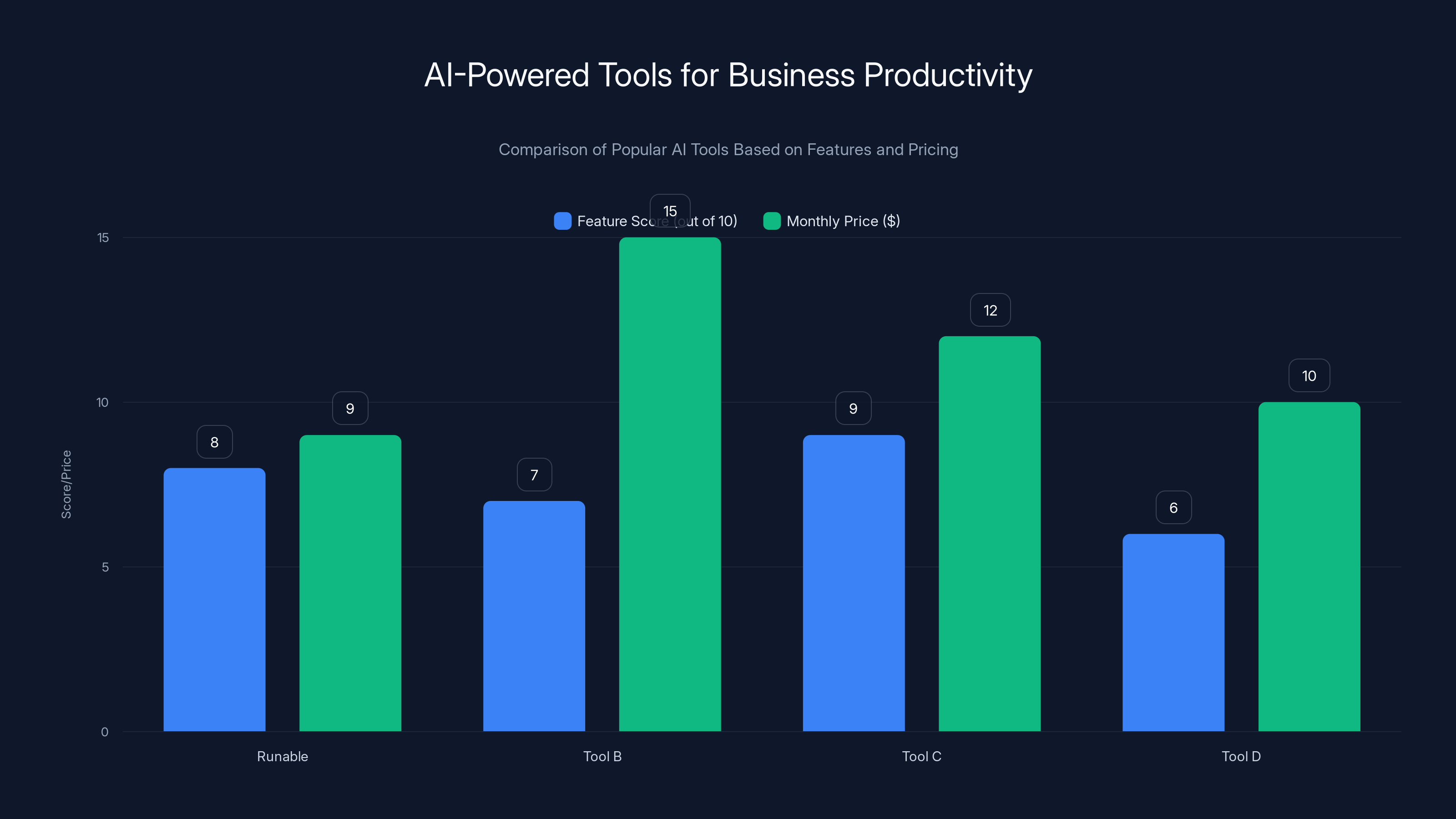 AI-Powered Tools for Business Productivity