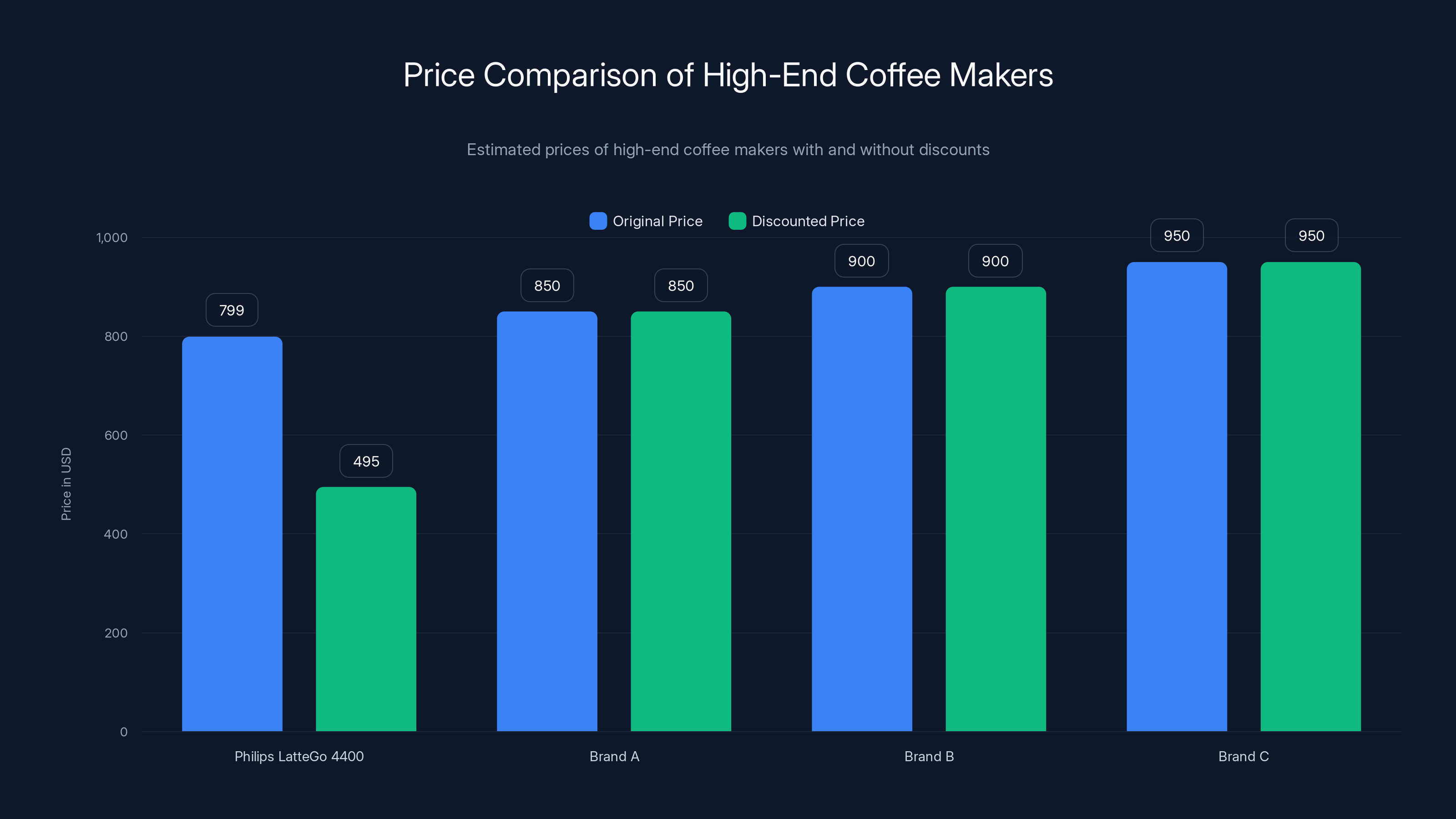 Price Comparison of High-End Coffee Makers