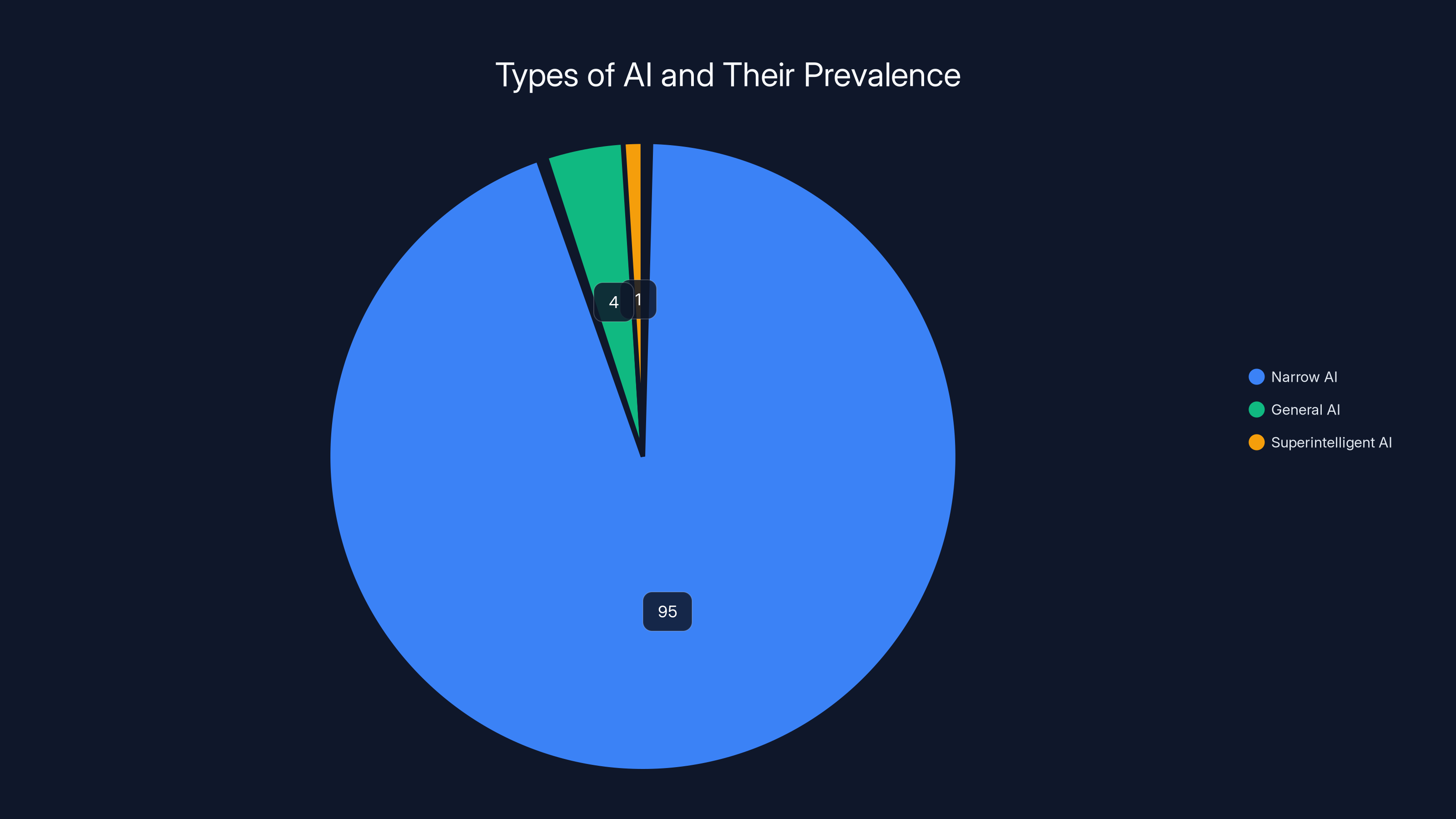 Types of AI and Their Prevalence