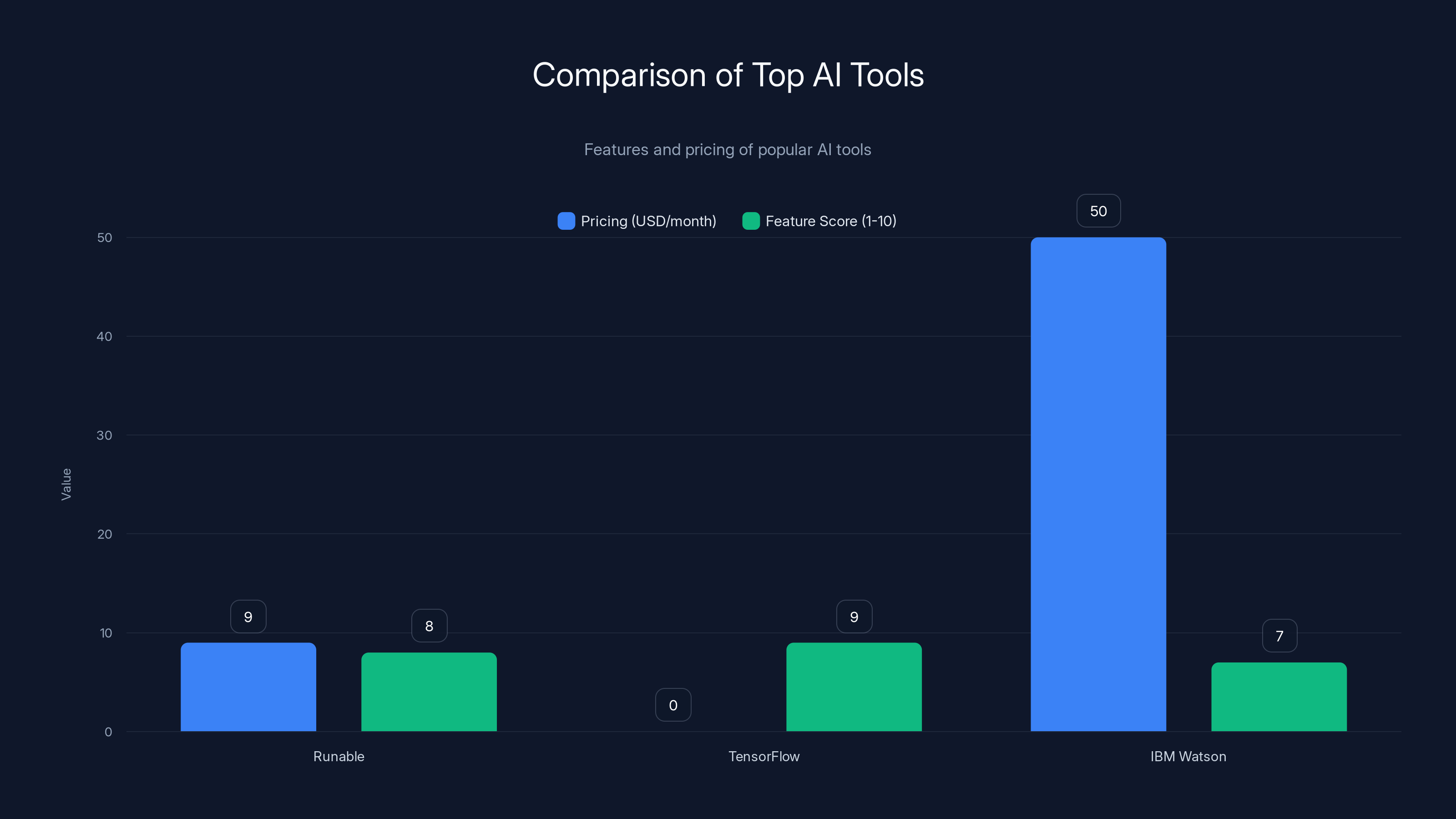 Comparison of Top AI Tools