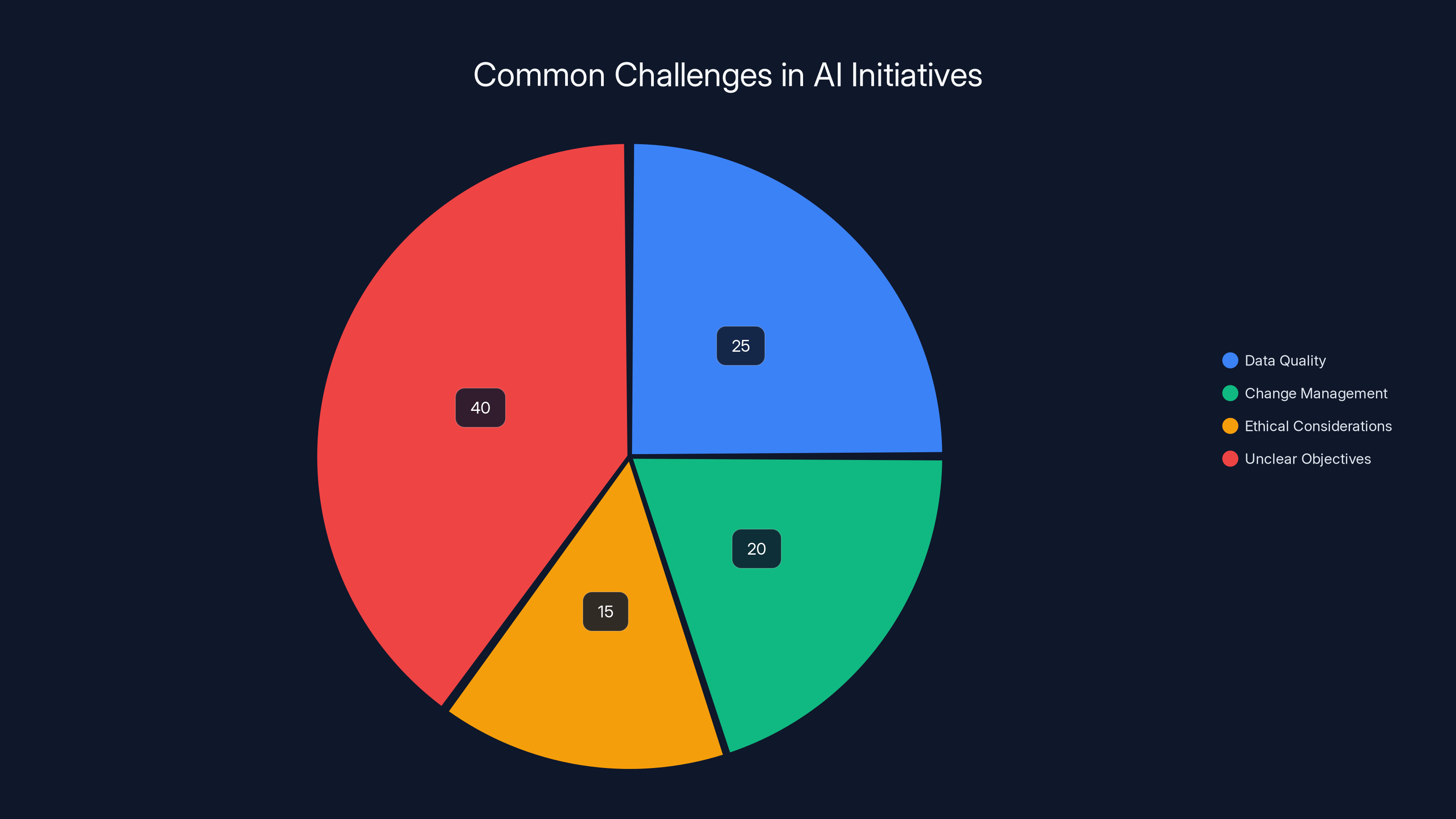Common Challenges in AI Initiatives