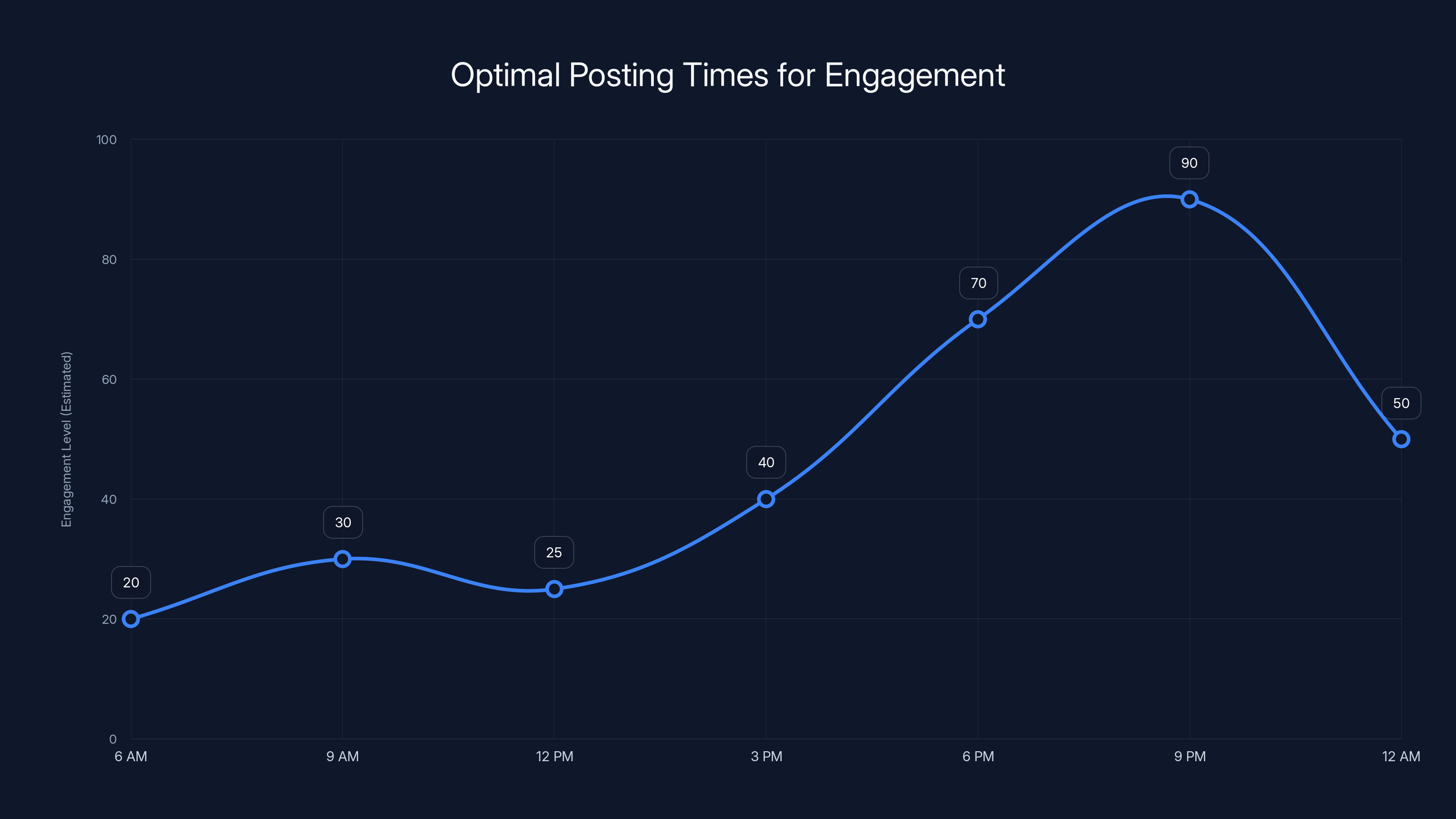 Optimal Posting Times for Engagement