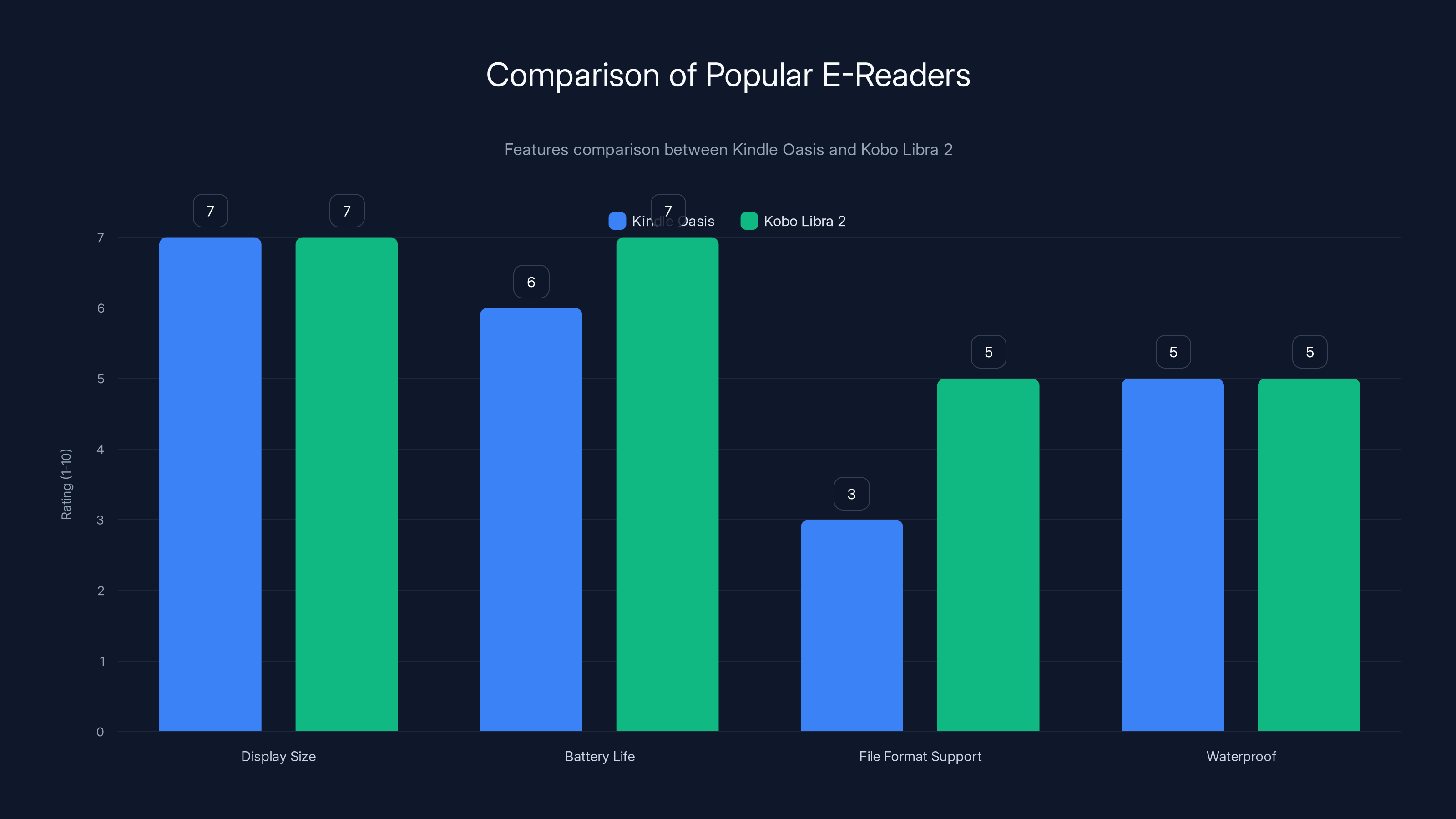 Comparison of Popular E-Readers