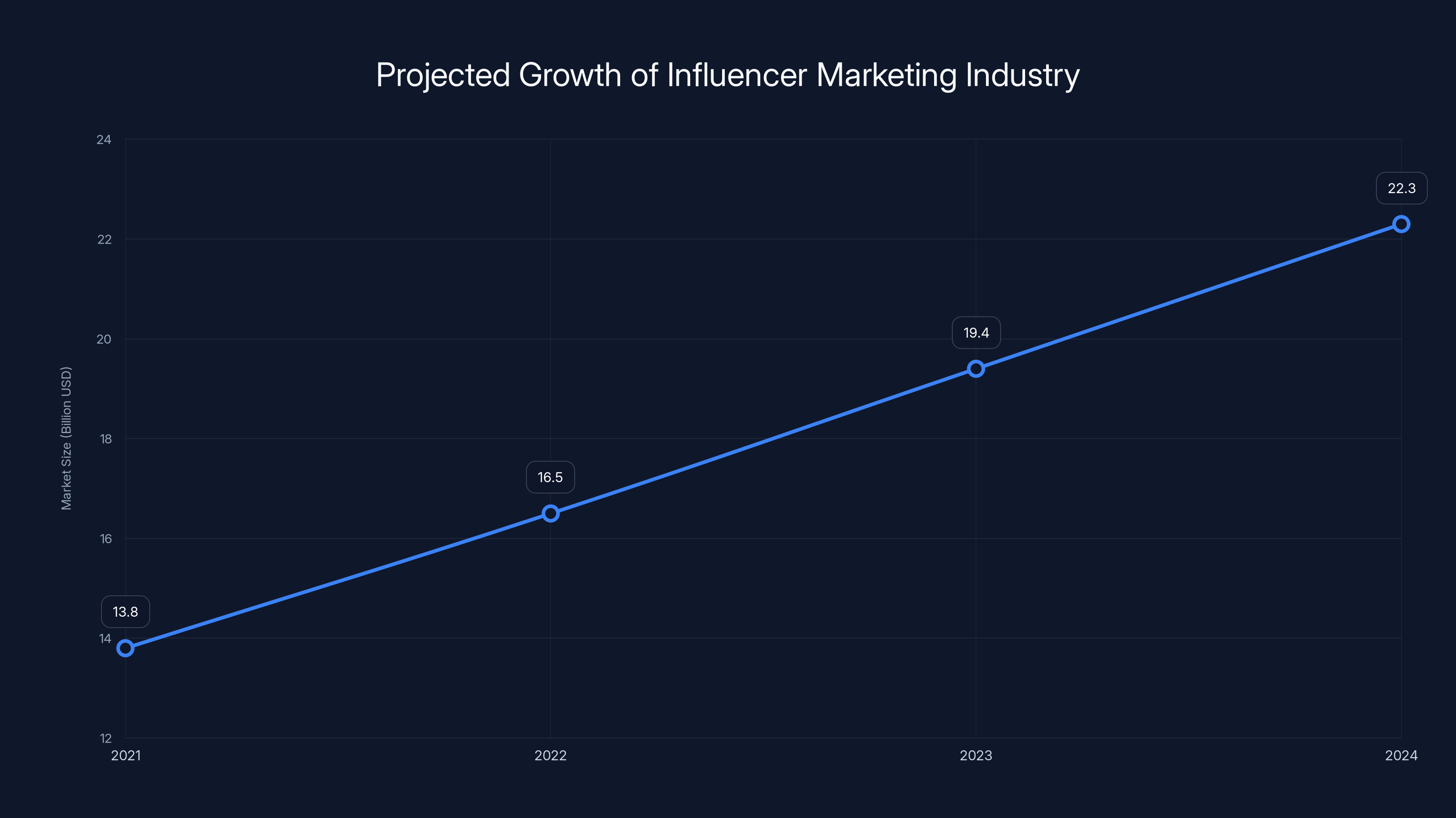 Projected Growth of Influencer Marketing Industry