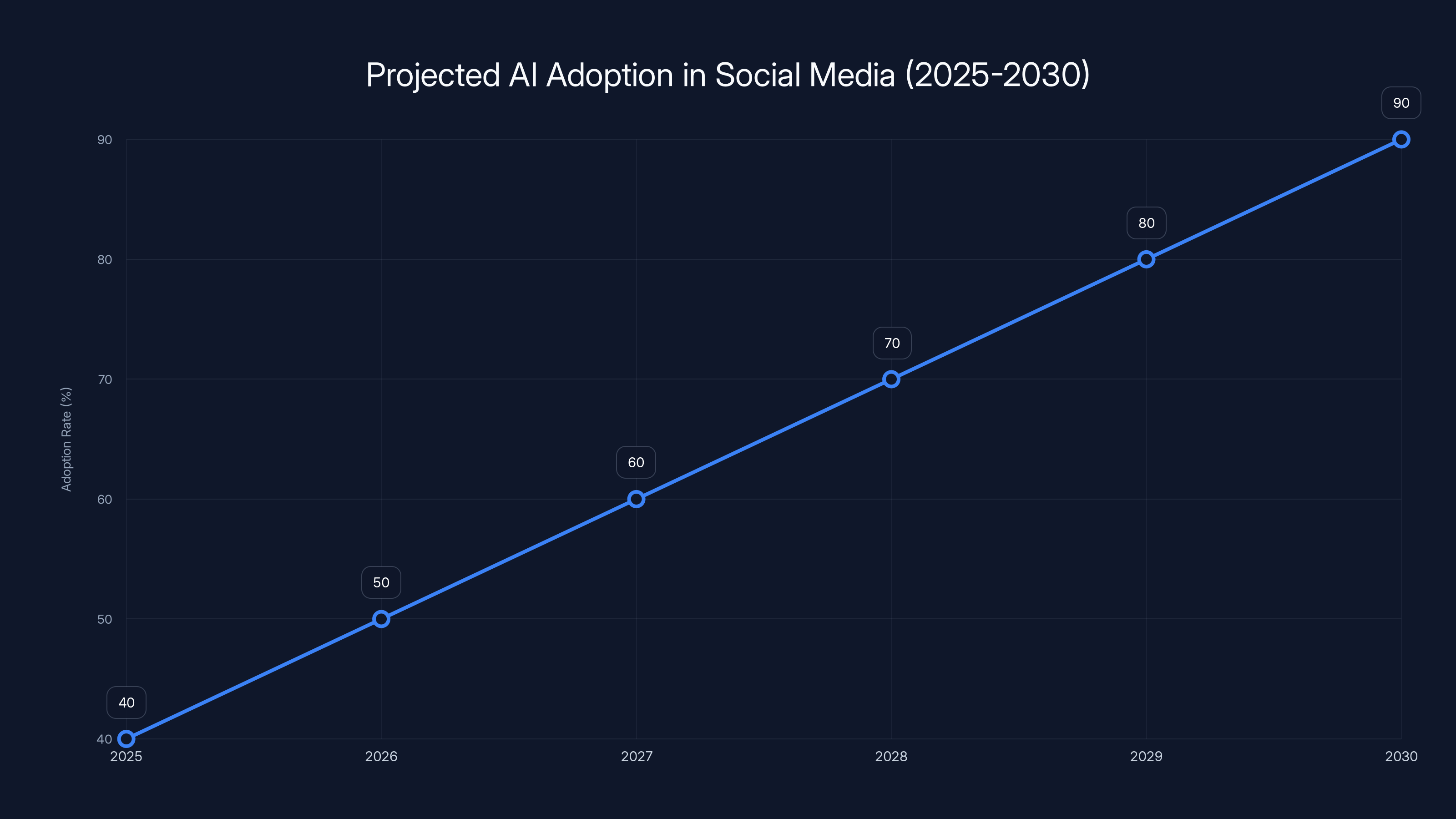 Projected AI Adoption in Social Media (2025-2030)