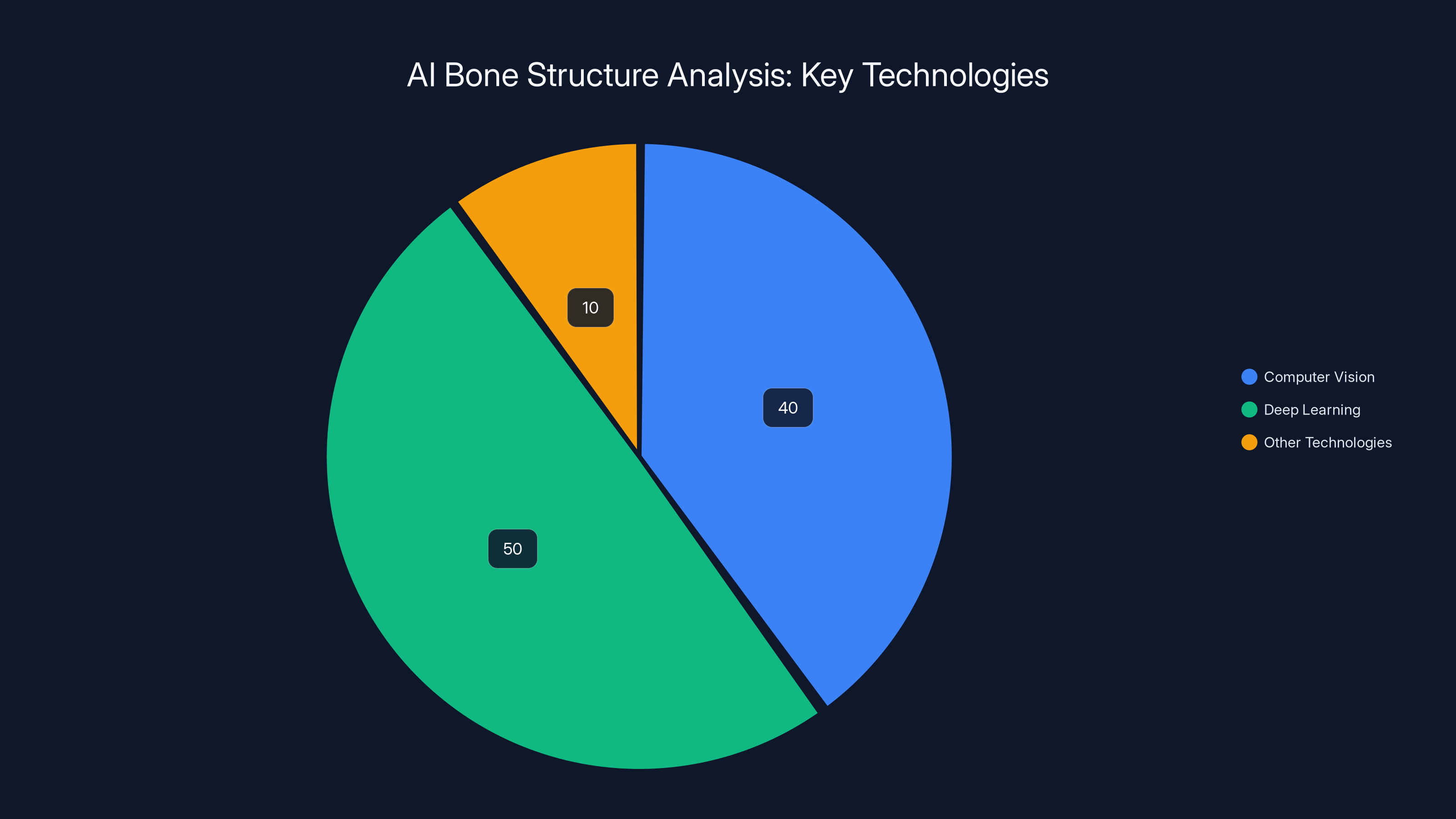 AI Bone Structure Analysis: Key Technologies