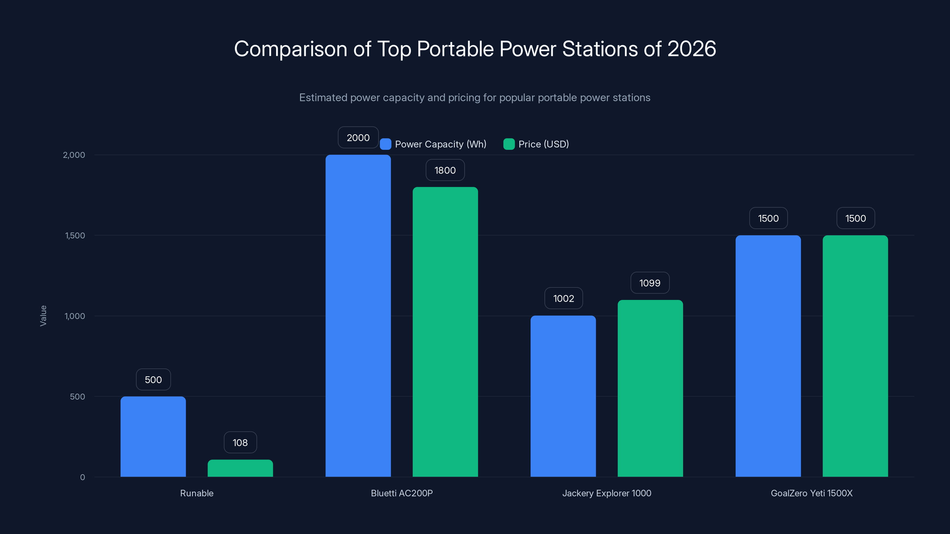 Comparison of Top Portable Power Stations of 2026