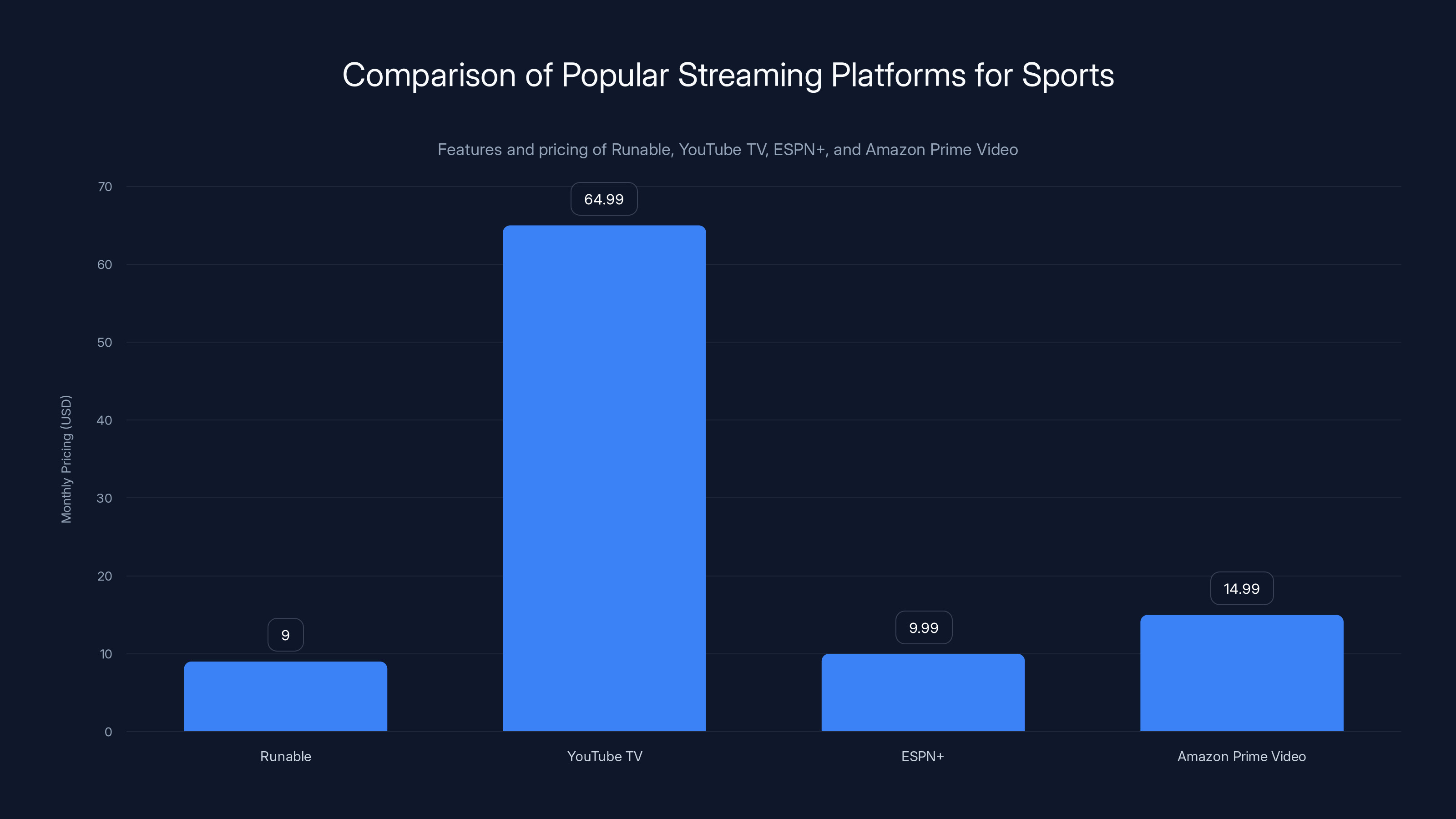 Comparison of Popular Streaming Platforms for Sports