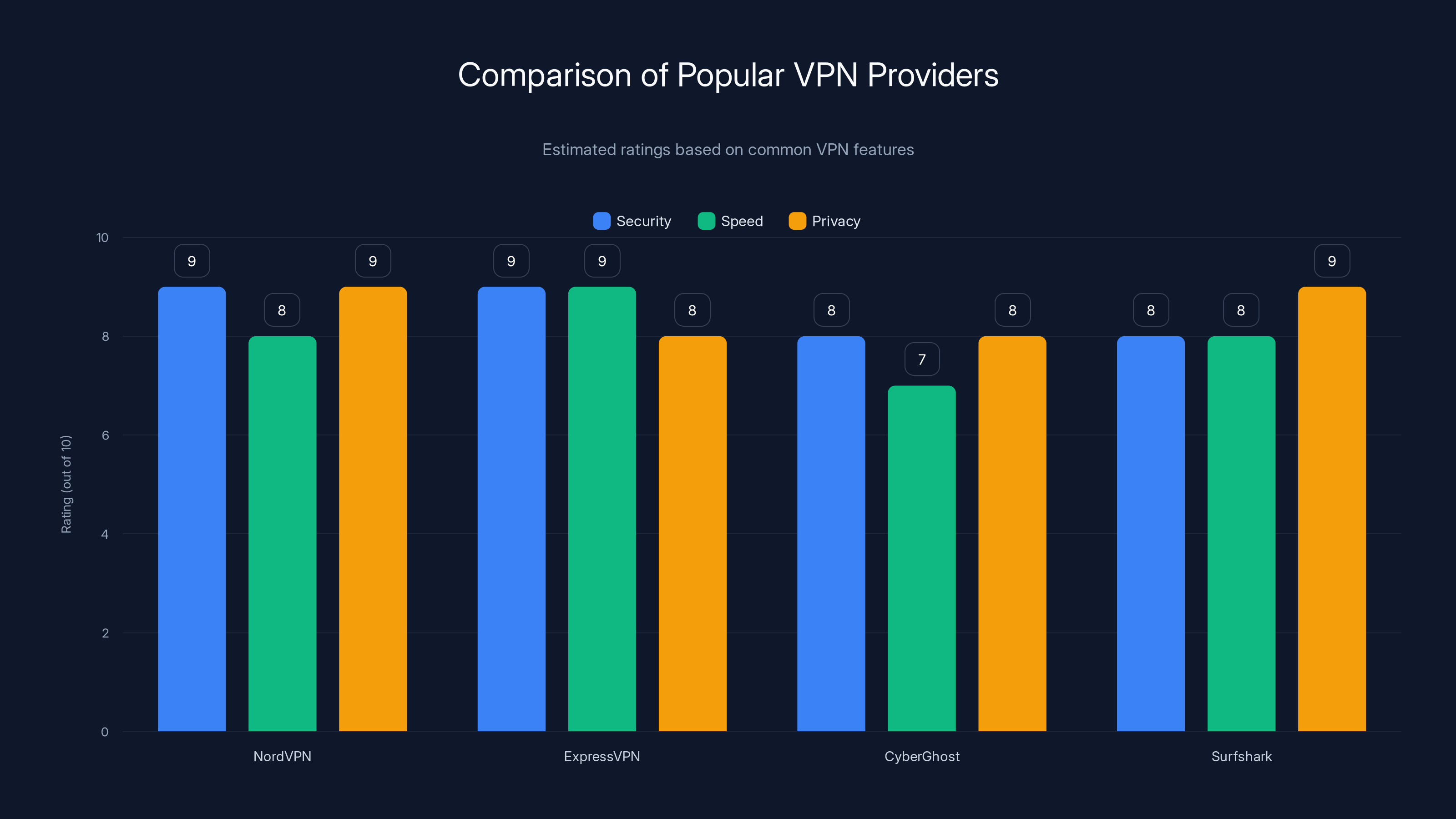 Comparison of Popular VPN Providers