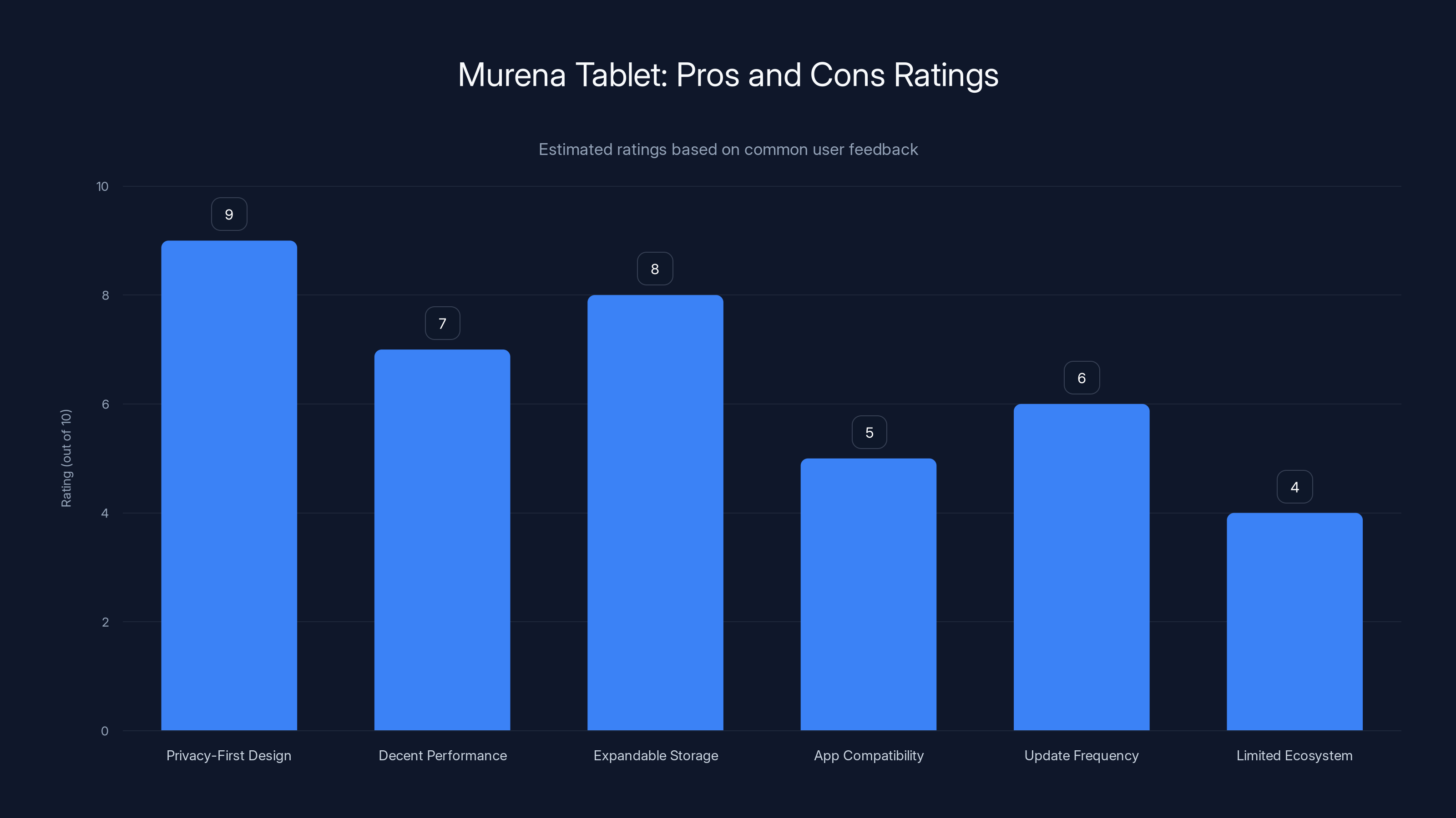 Murena Tablet: Pros and Cons Ratings