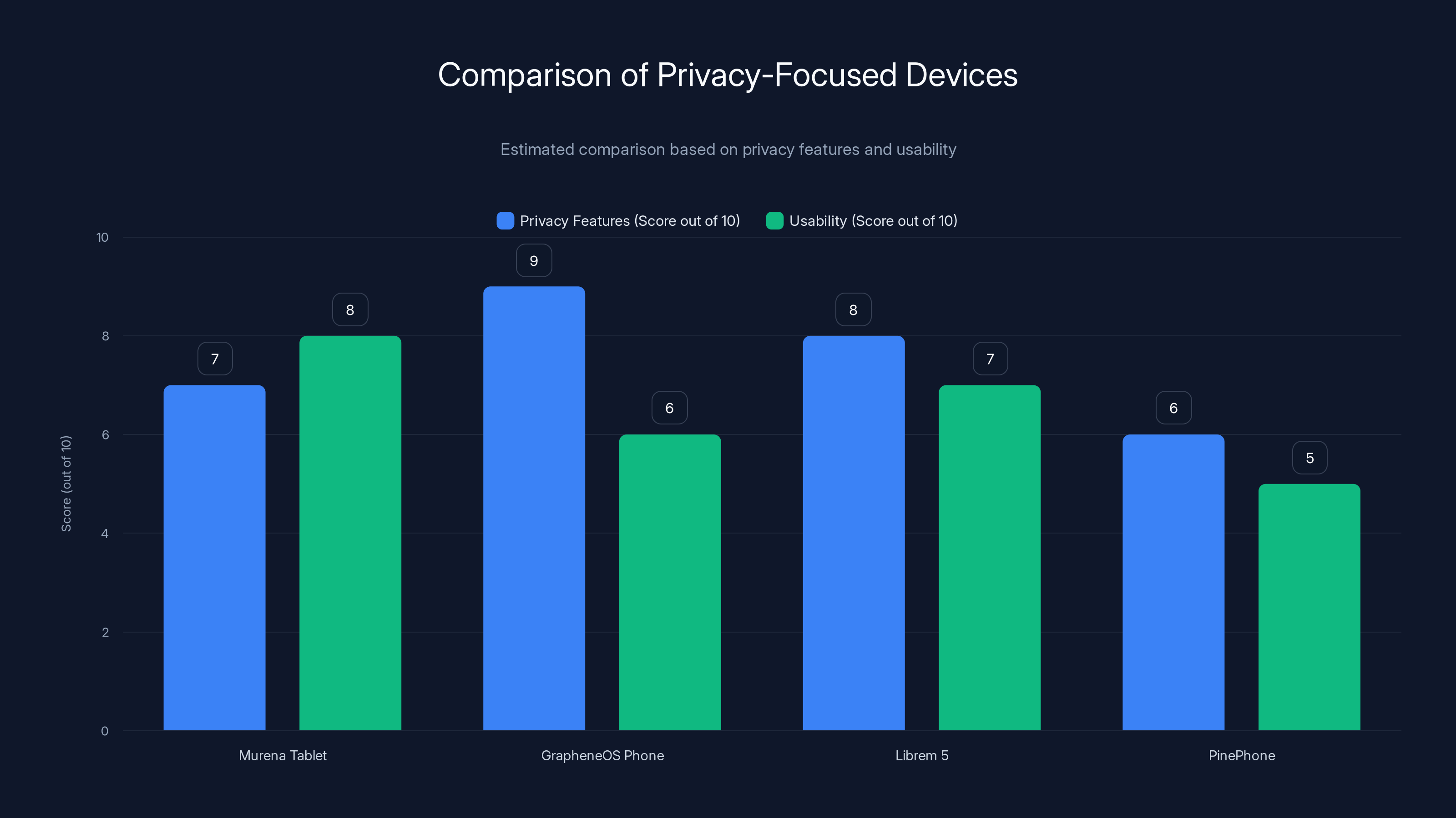 Comparison of Privacy-Focused Devices