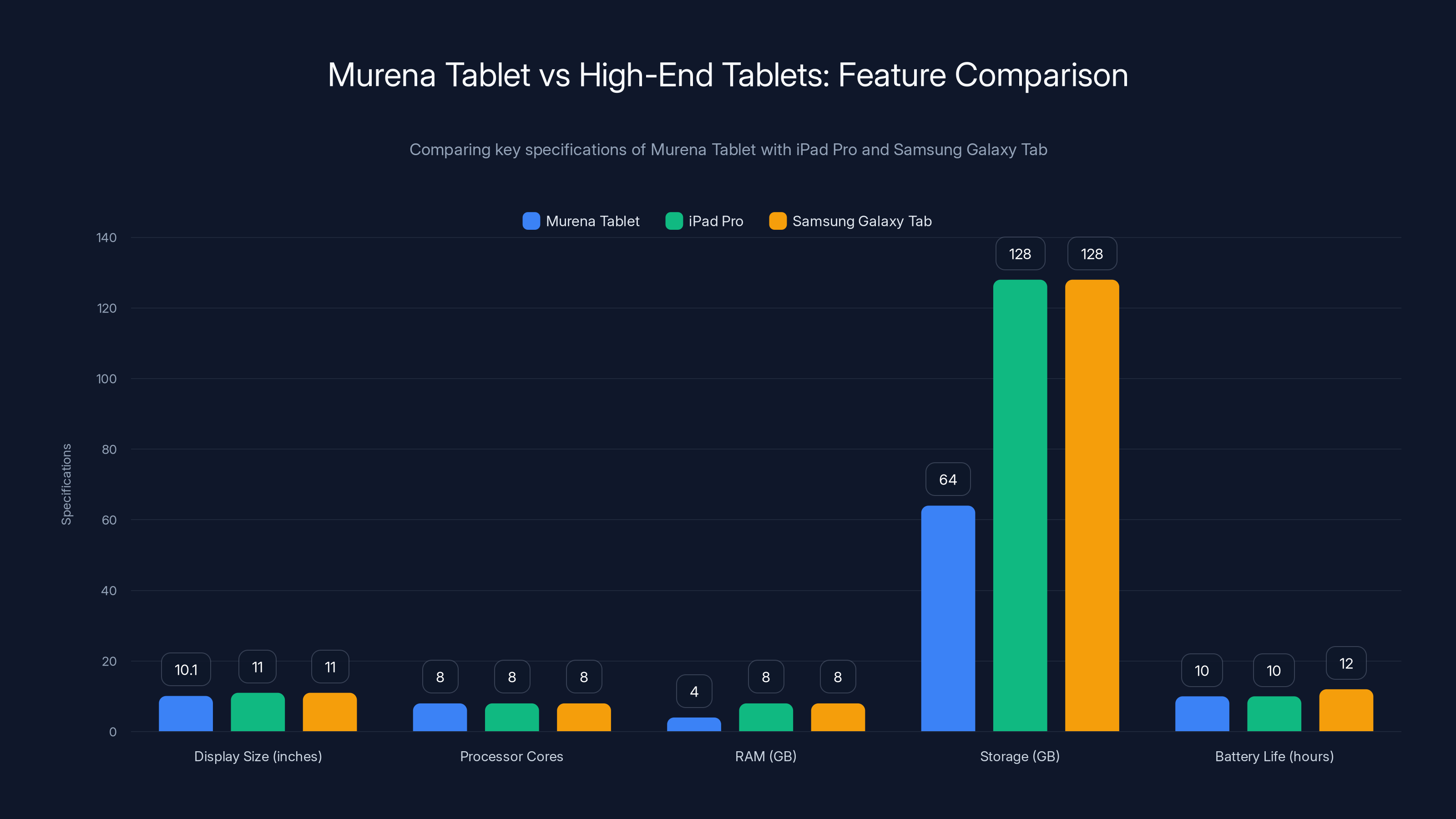 Murena Tablet vs High-End Tablets: Feature Comparison