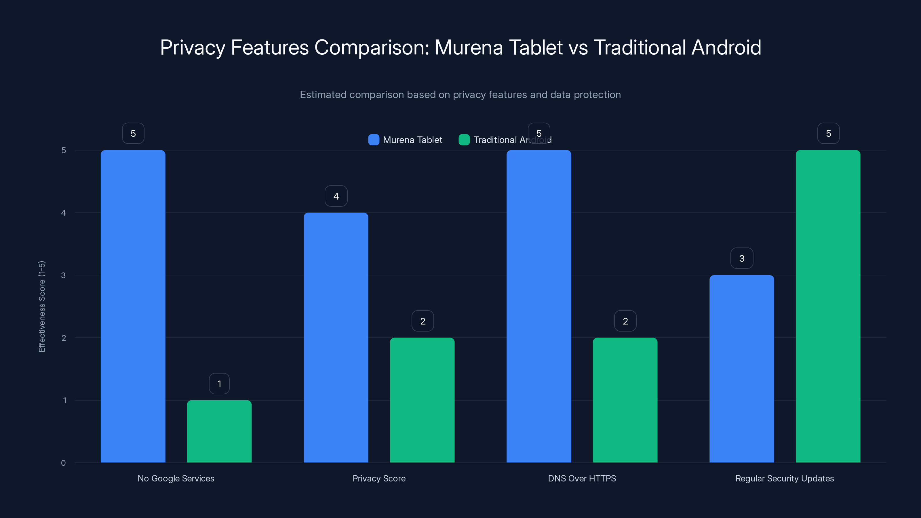 Privacy Features Comparison: Murena Tablet vs Traditional Android