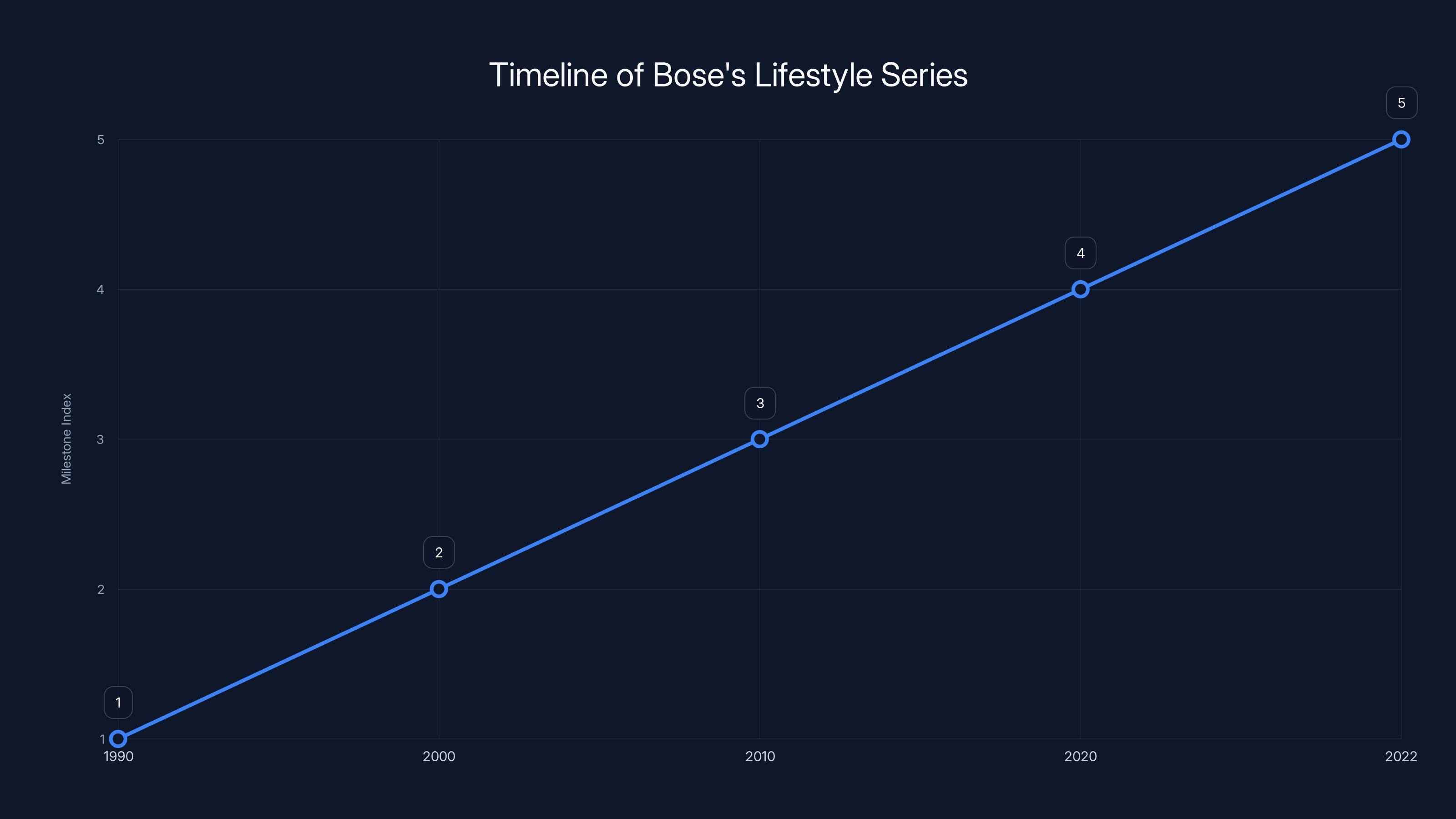 Timeline of Bose's Lifestyle Series
