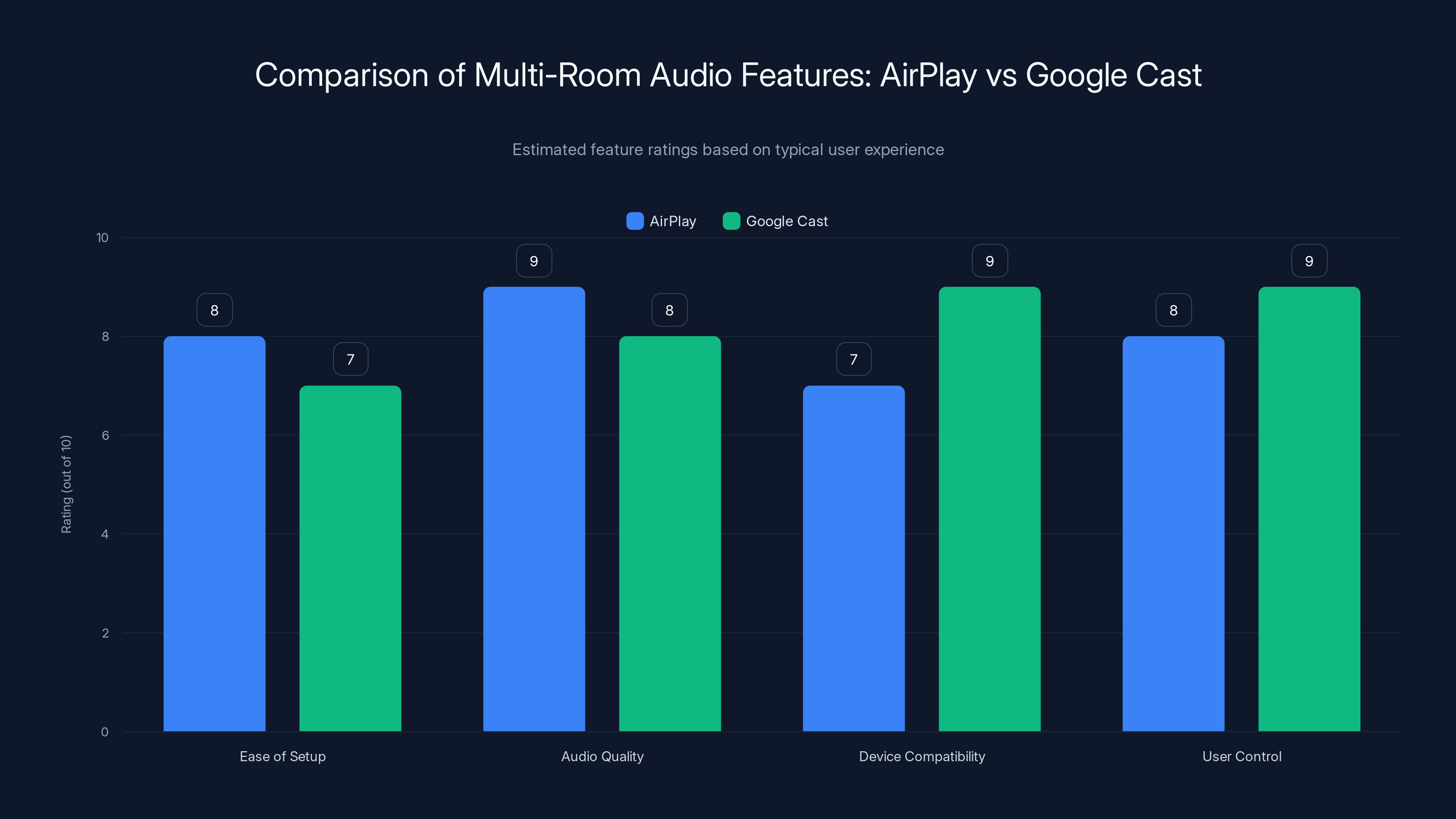 Comparison of Multi-Room Audio Features: AirPlay vs Google Cast