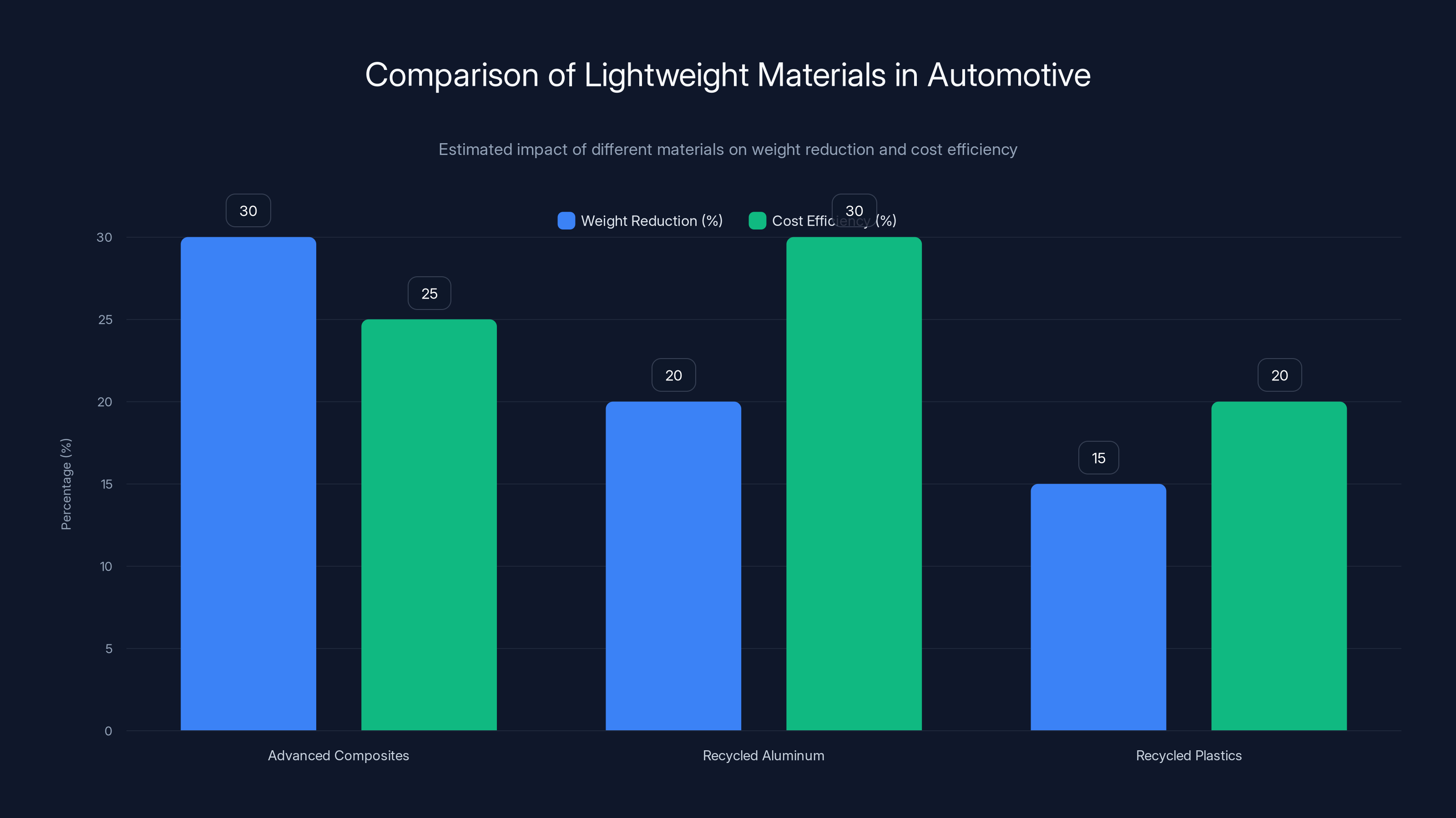 Comparison of Lightweight Materials in Automotive