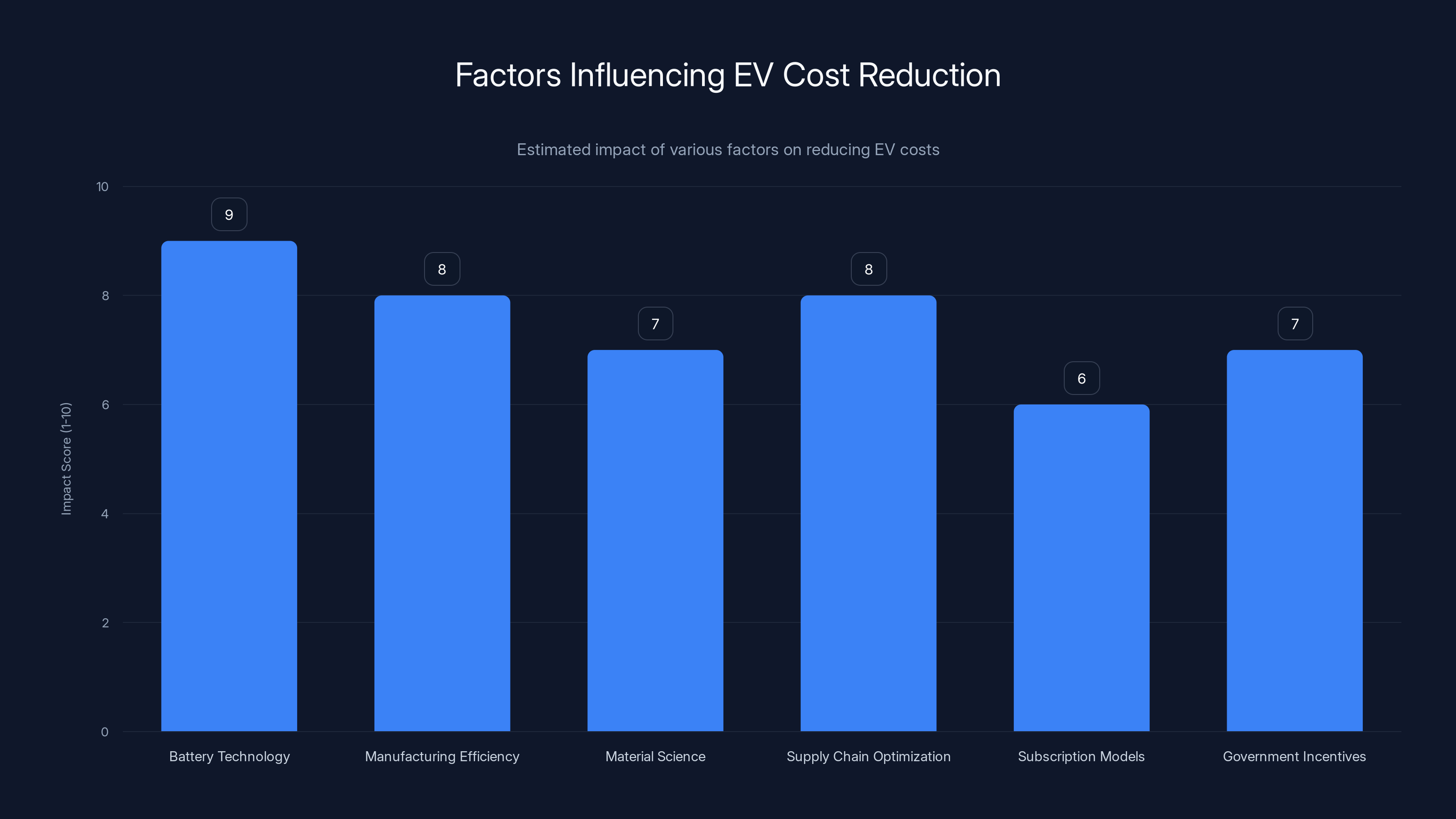 Factors Influencing EV Cost Reduction