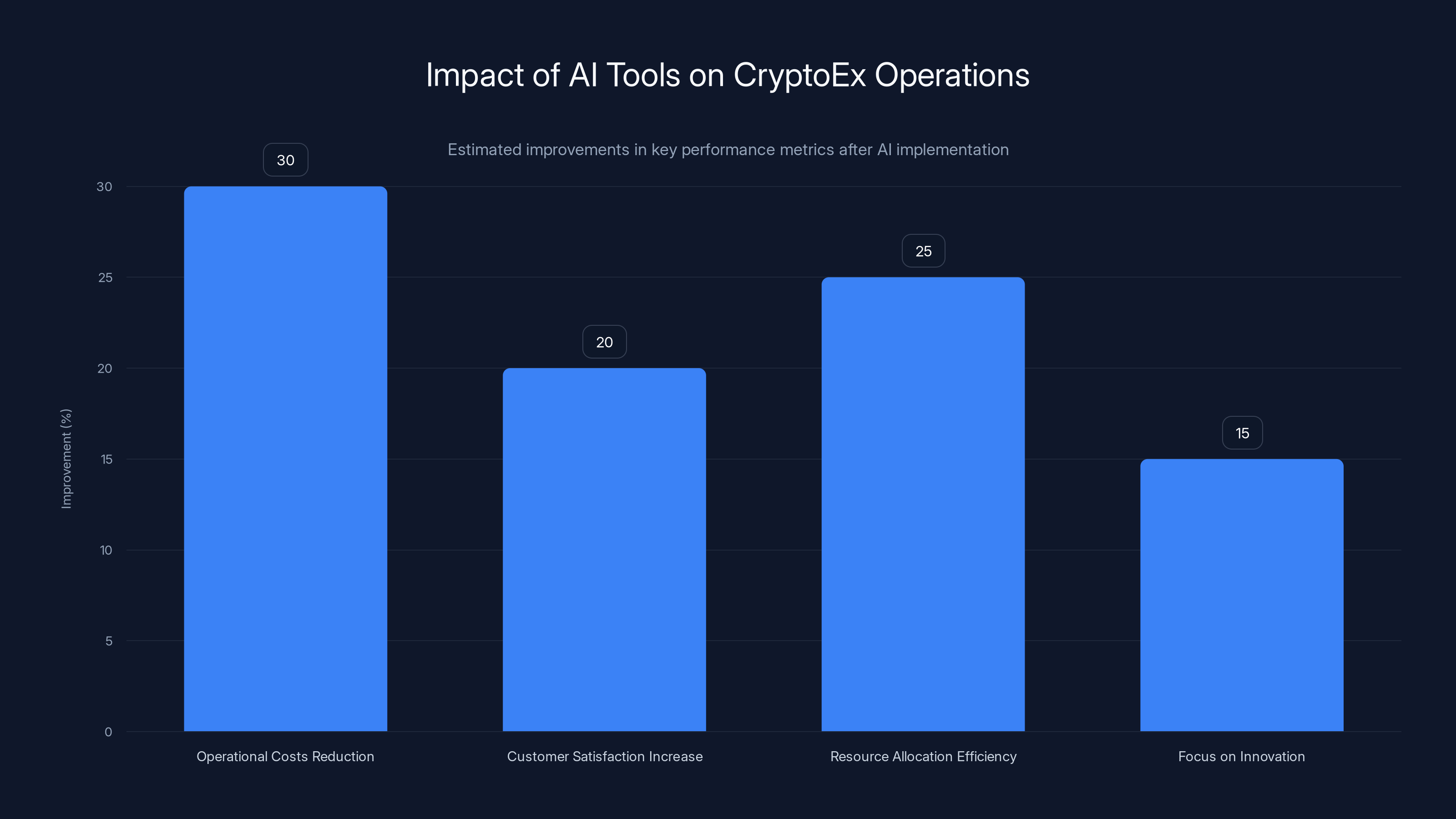 Impact of AI Tools on CryptoEx Operations