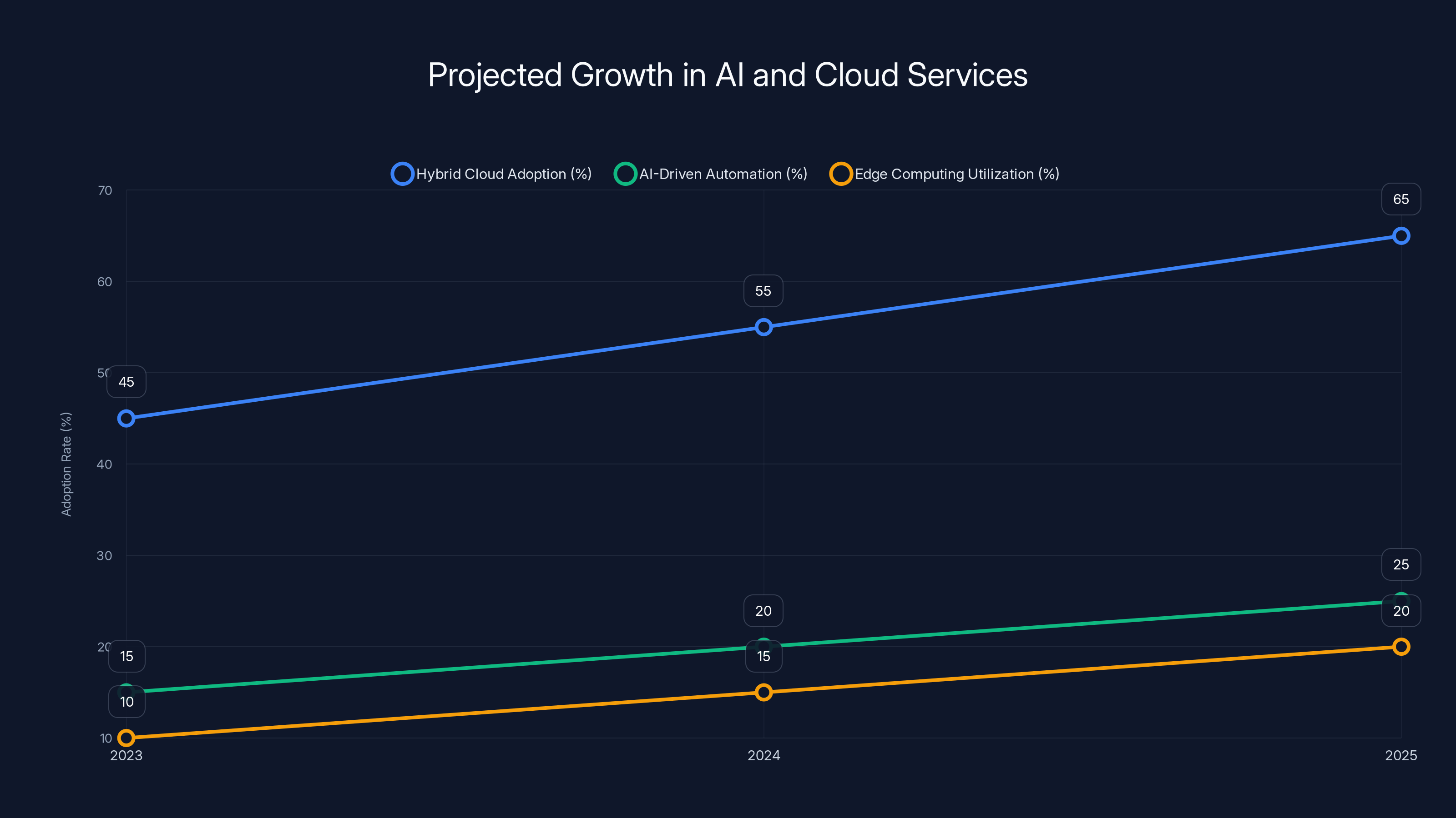 Projected Growth in AI and Cloud Services