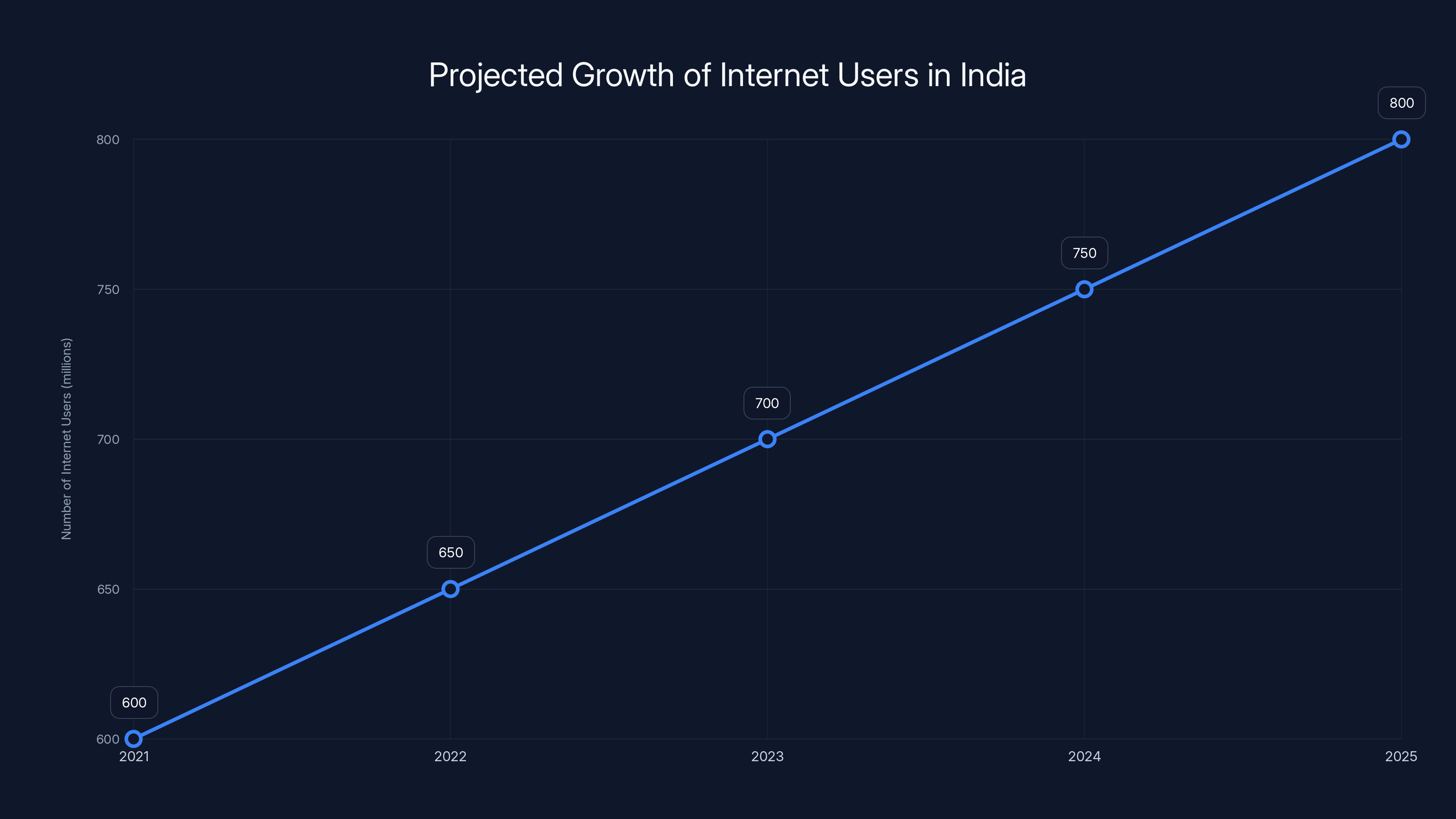 Projected Growth of Internet Users in India