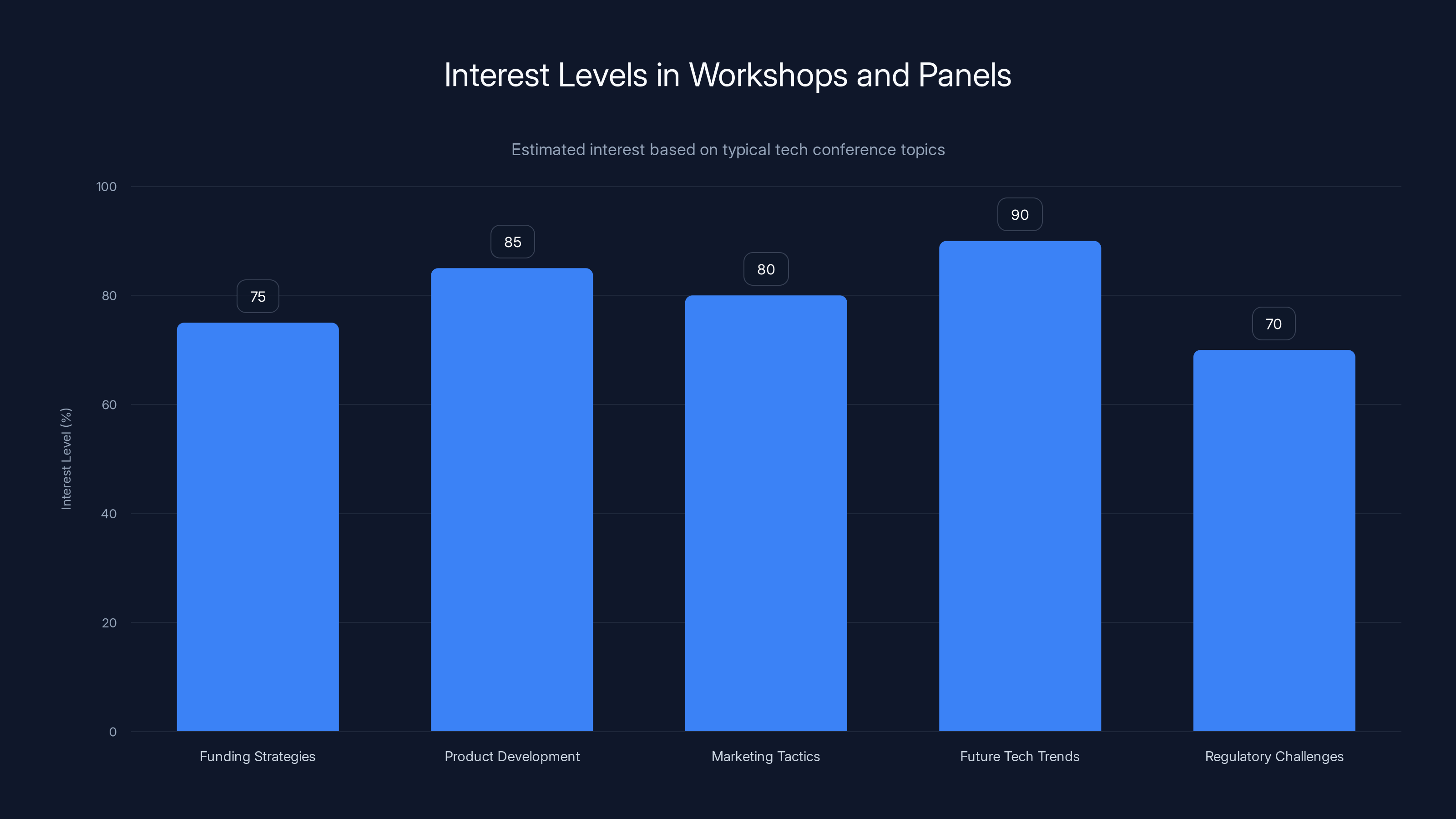 Interest Levels in Workshops and Panels