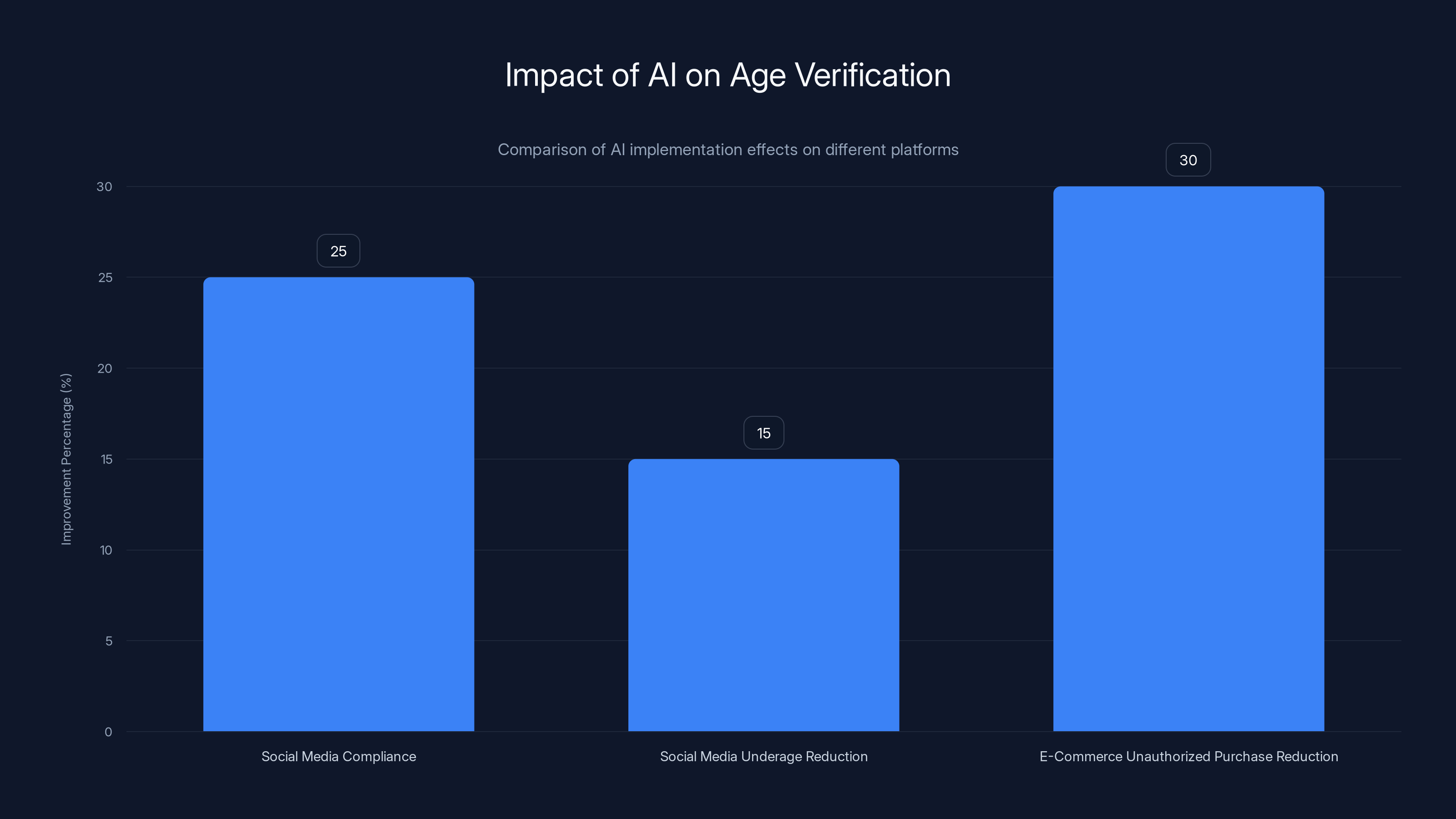 Impact of AI on Age Verification