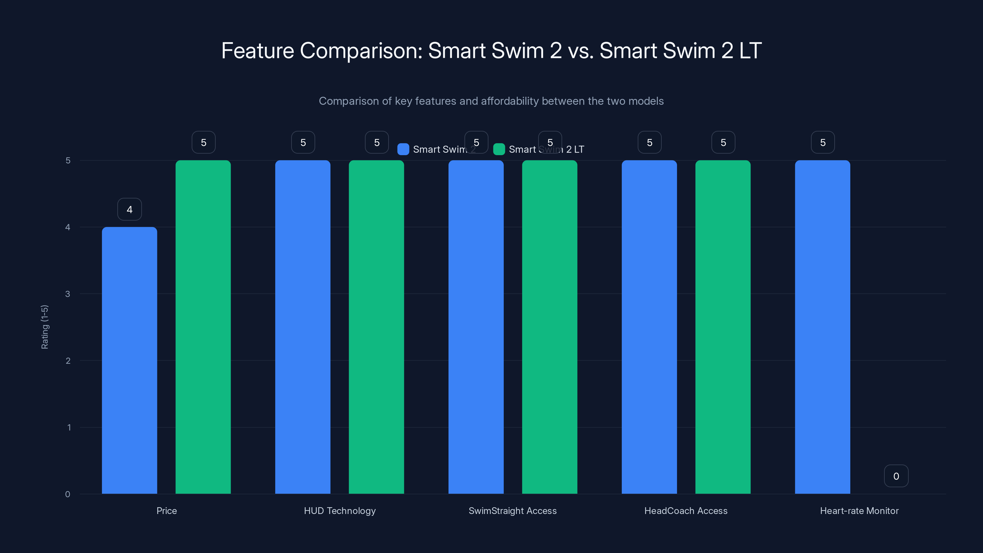 Feature Comparison: Smart Swim 2 vs. Smart Swim 2 LT