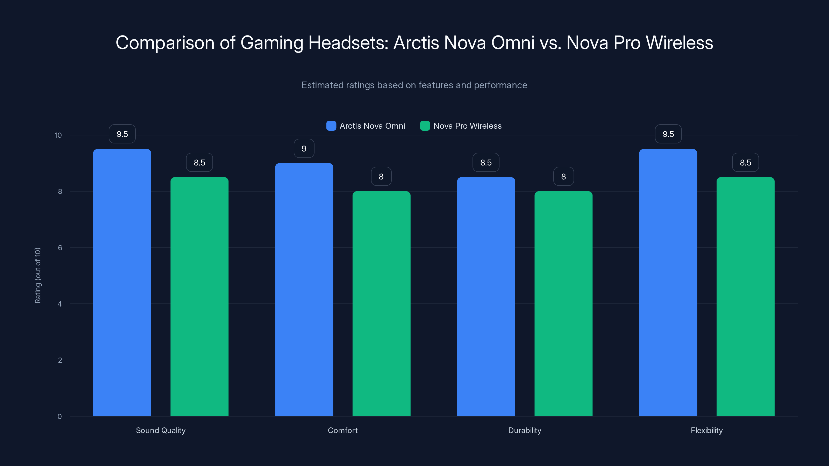 Comparison of Gaming Headsets: Arctis Nova Omni vs. Nova Pro Wireless