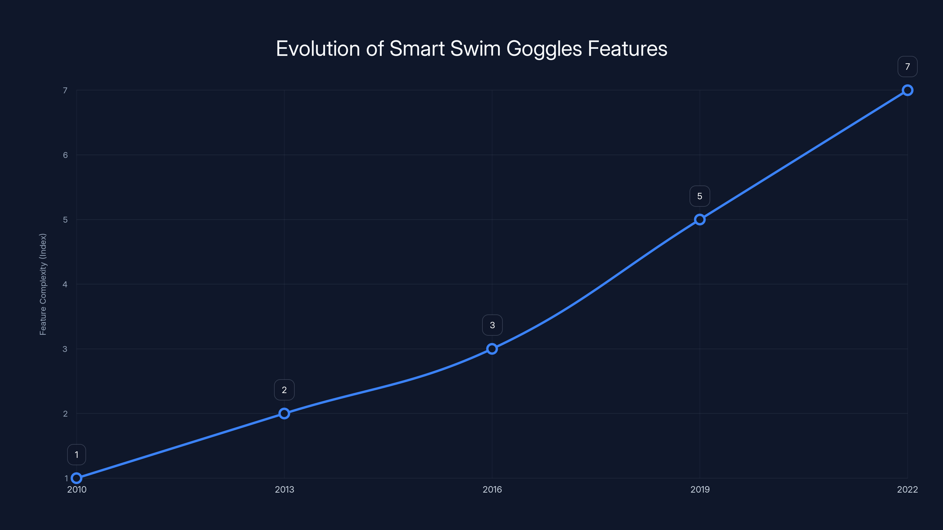 Evolution of Smart Swim Goggles Features