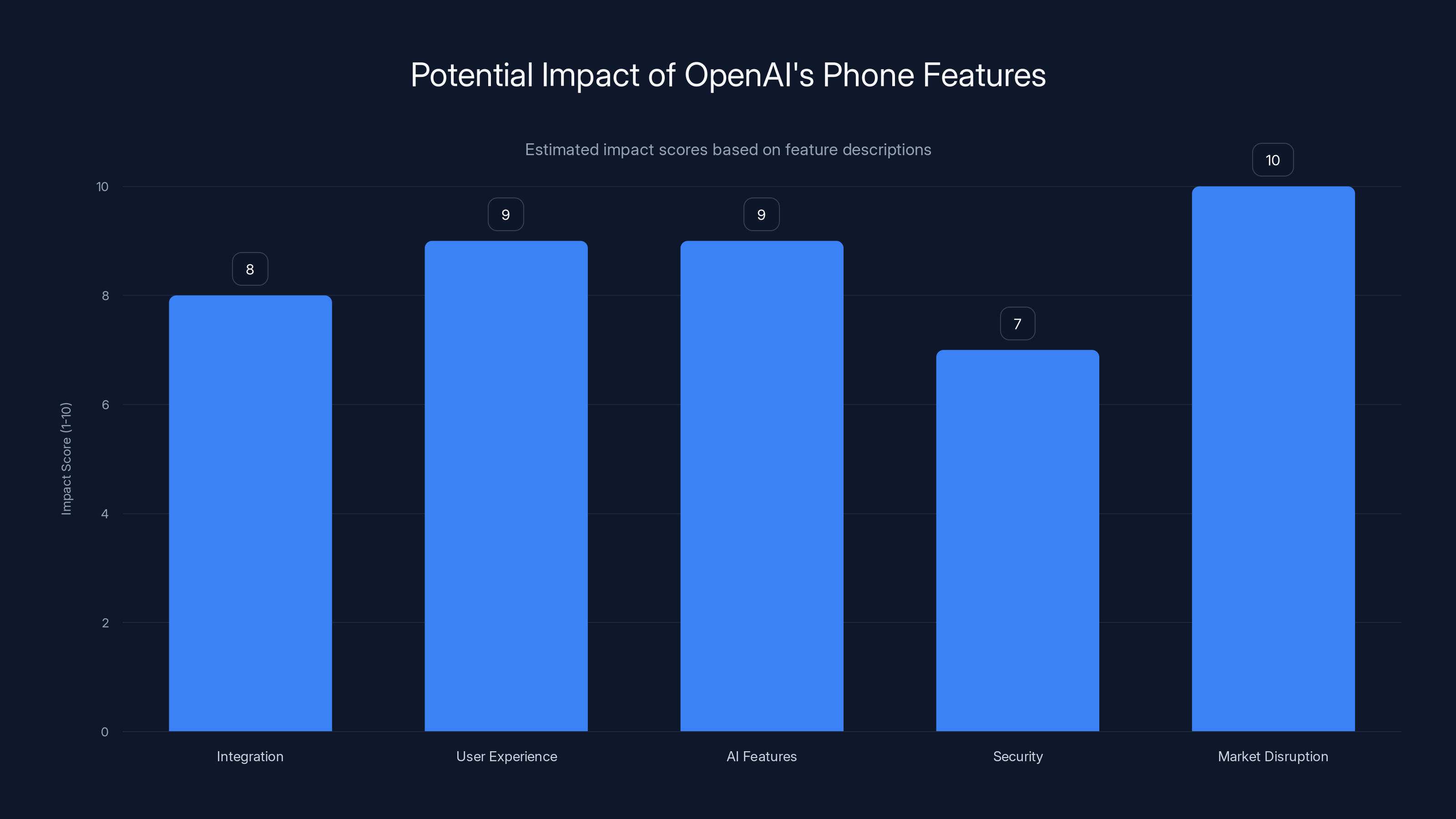 Potential Impact of OpenAI's Phone Features