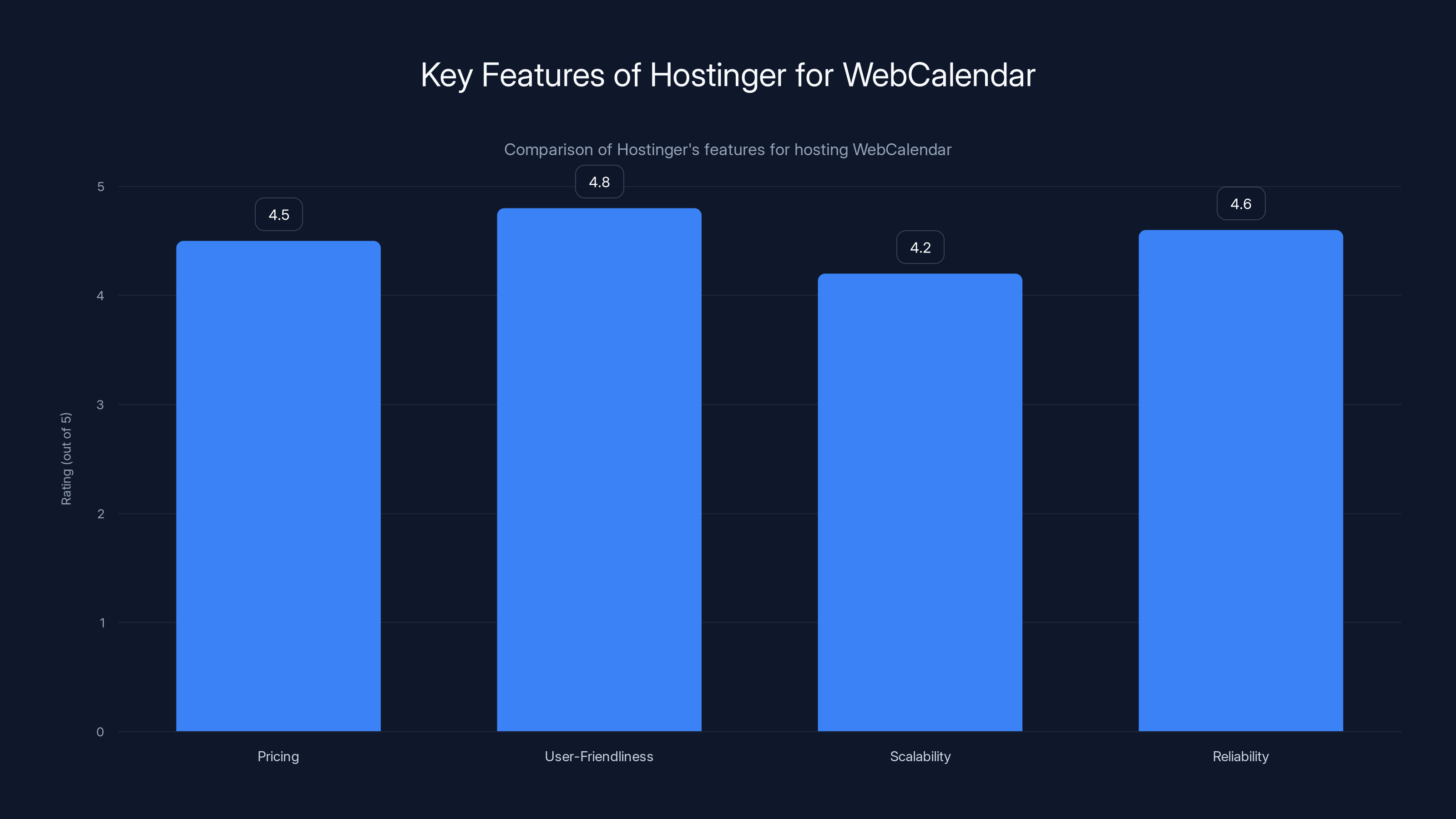 Key Features of Hostinger for WebCalendar