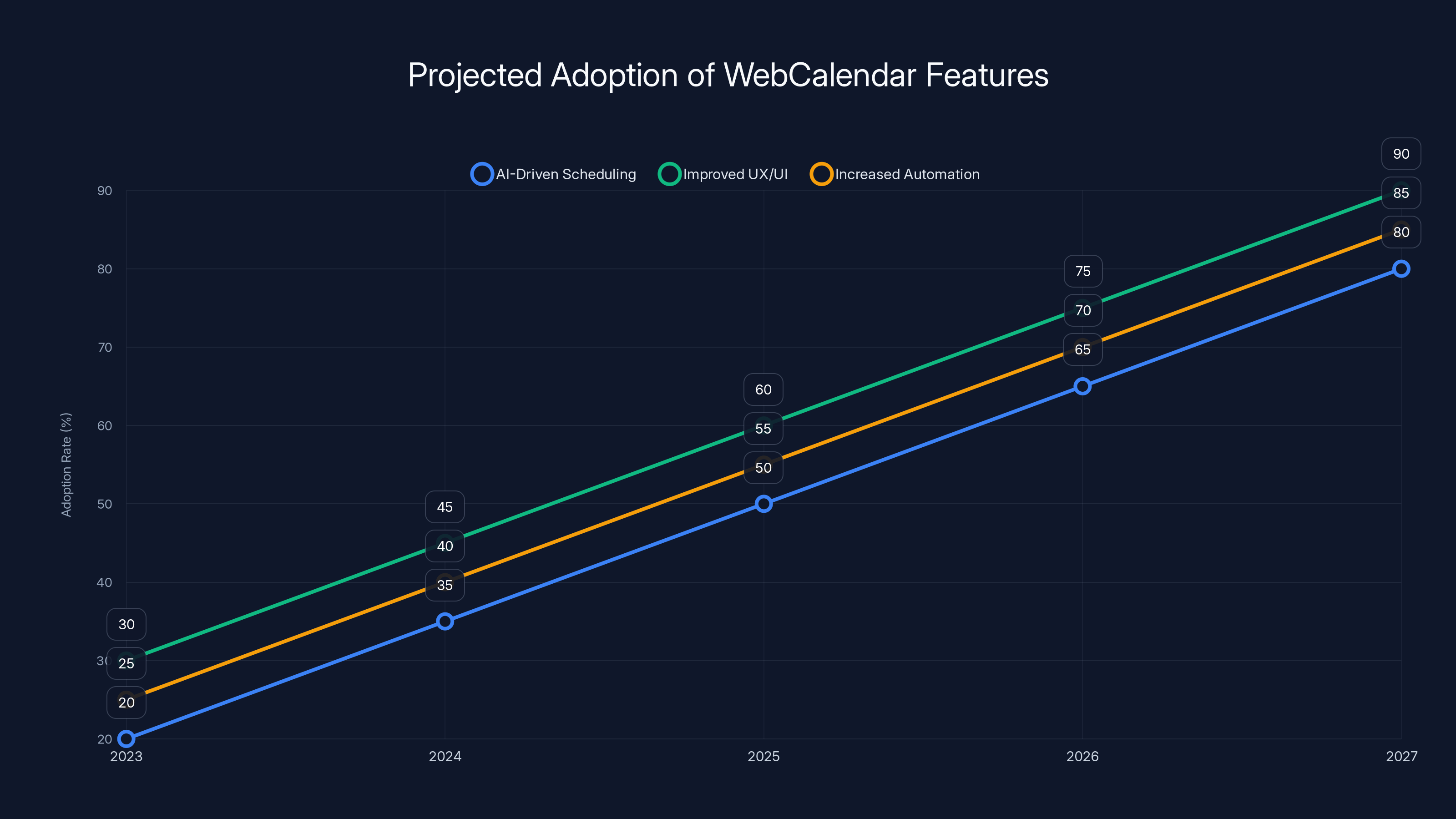 Projected Adoption of WebCalendar Features