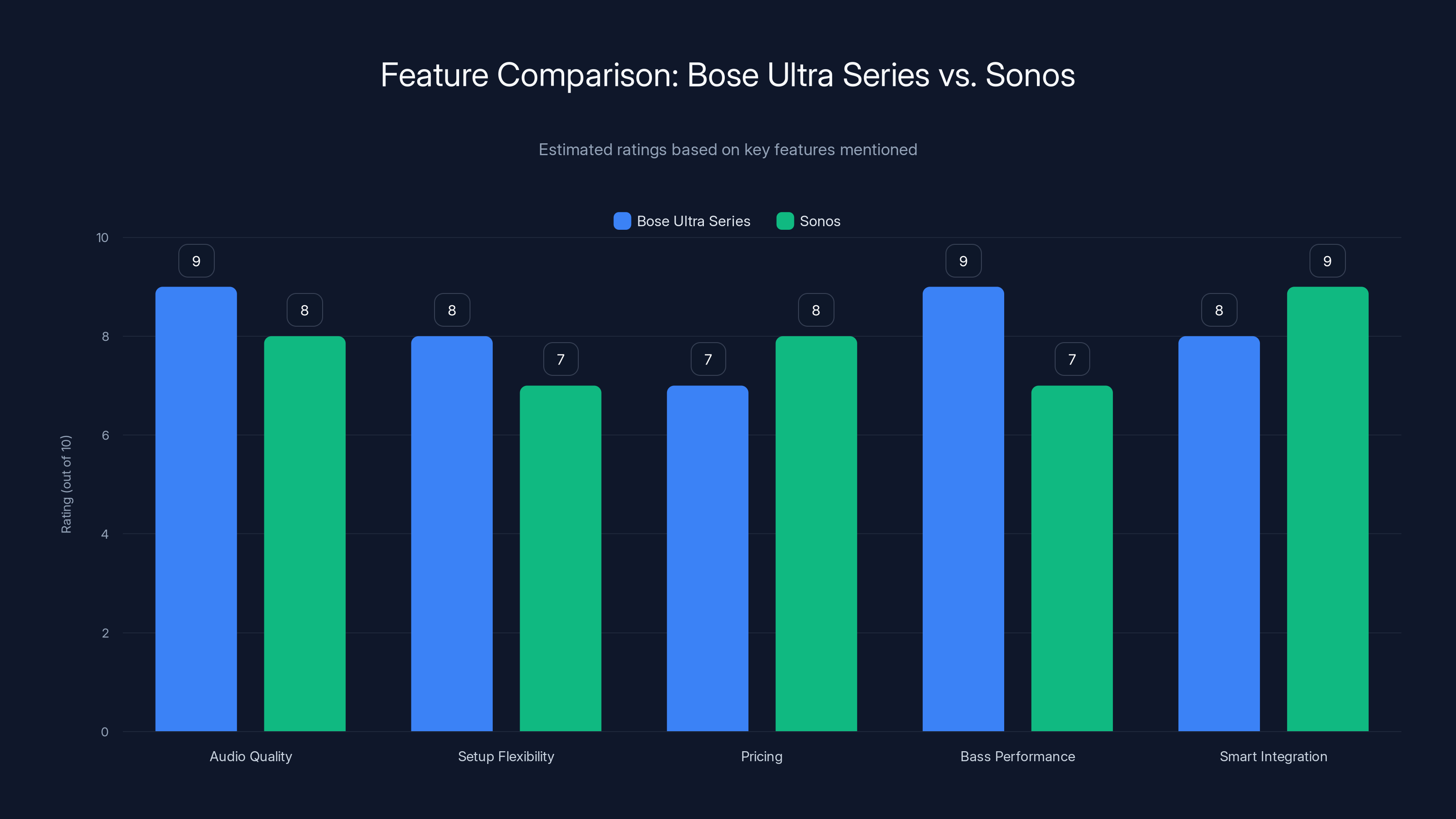 Feature Comparison: Bose Ultra Series vs. Sonos