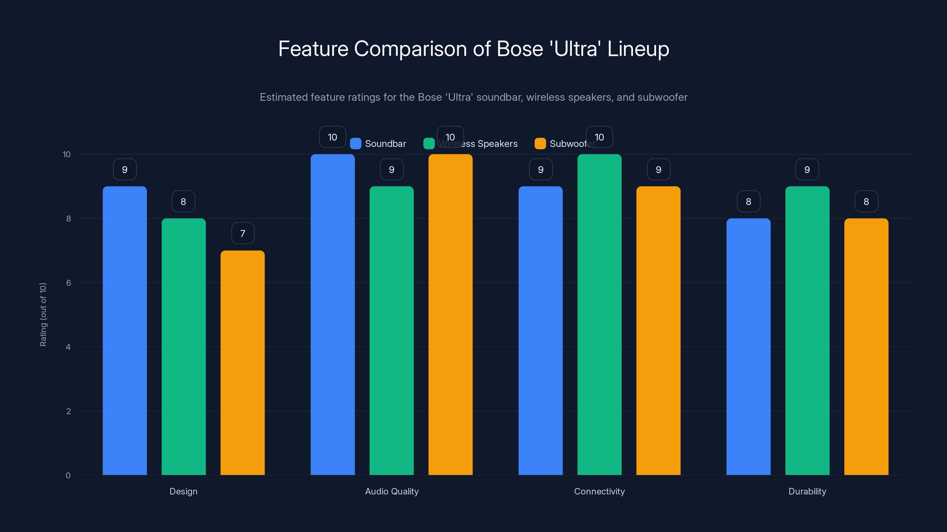 Feature Comparison of Bose 'Ultra' Lineup