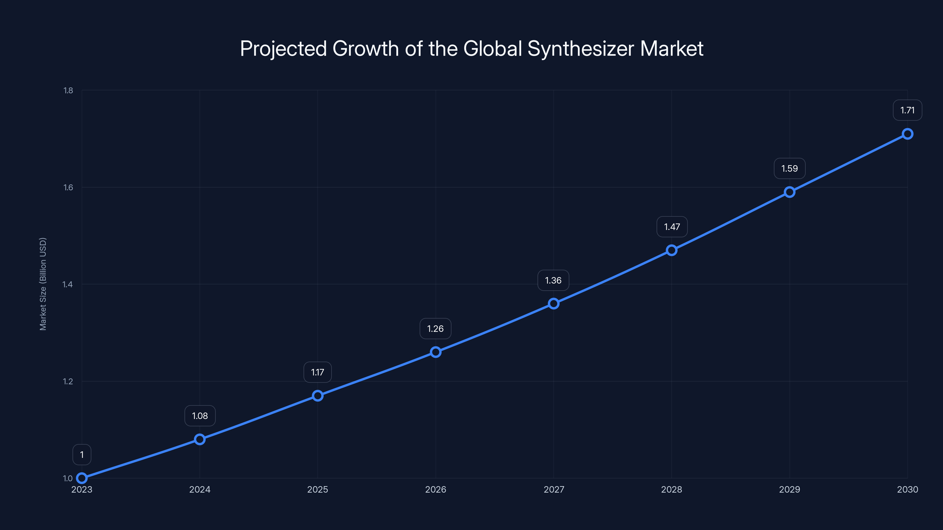 Projected Growth of the Global Synthesizer Market