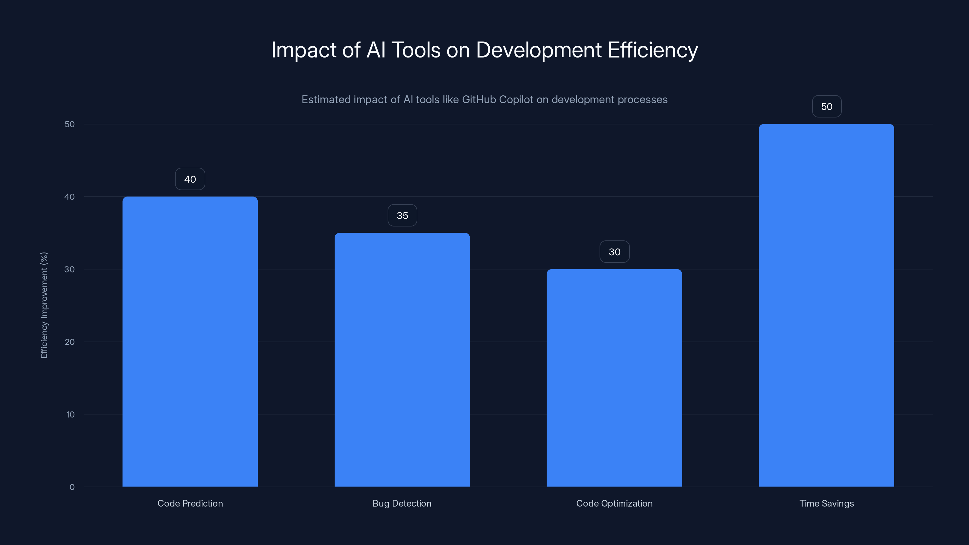 Impact of AI Tools on Development Efficiency