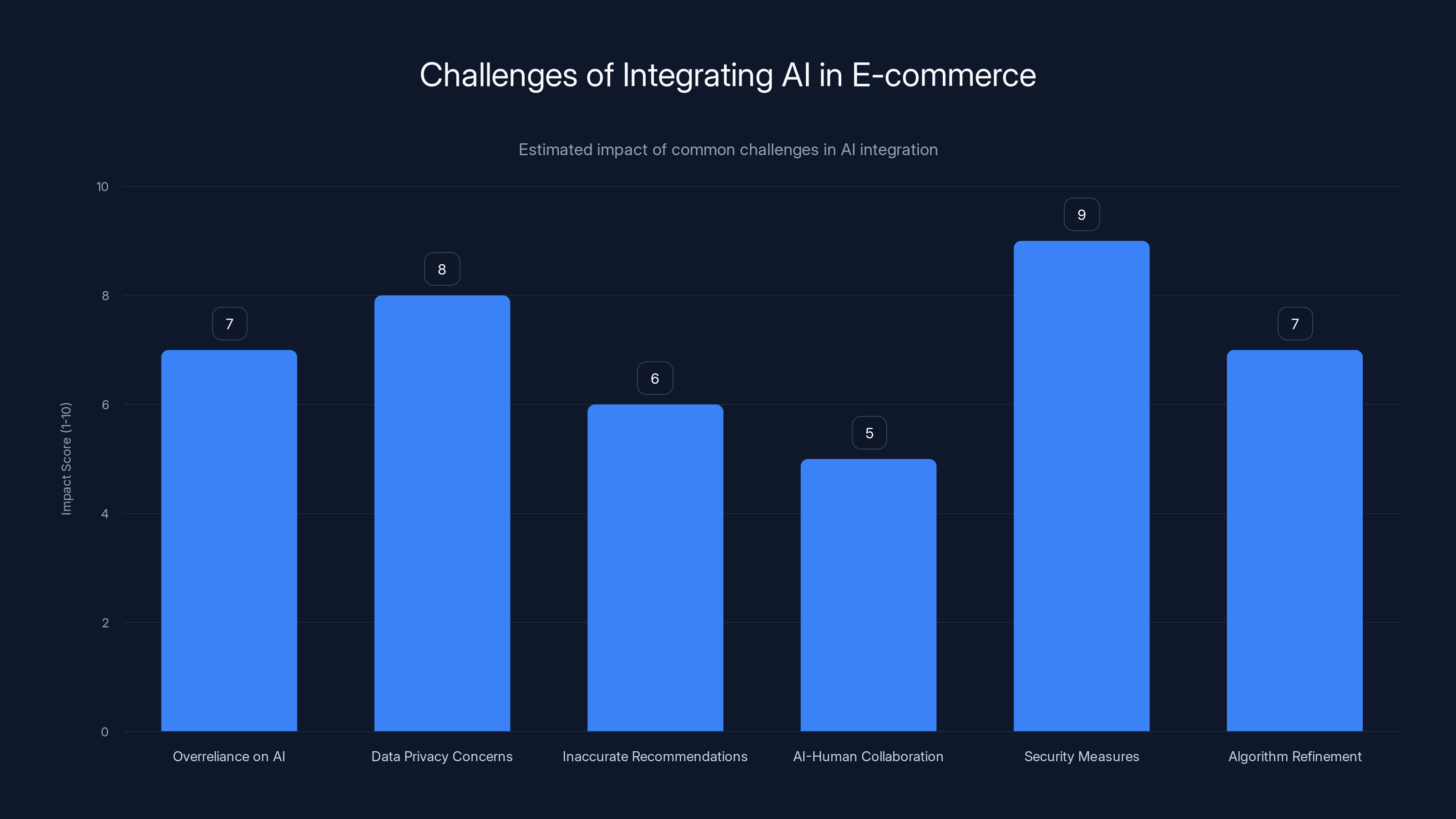 Challenges of Integrating AI in E-commerce
