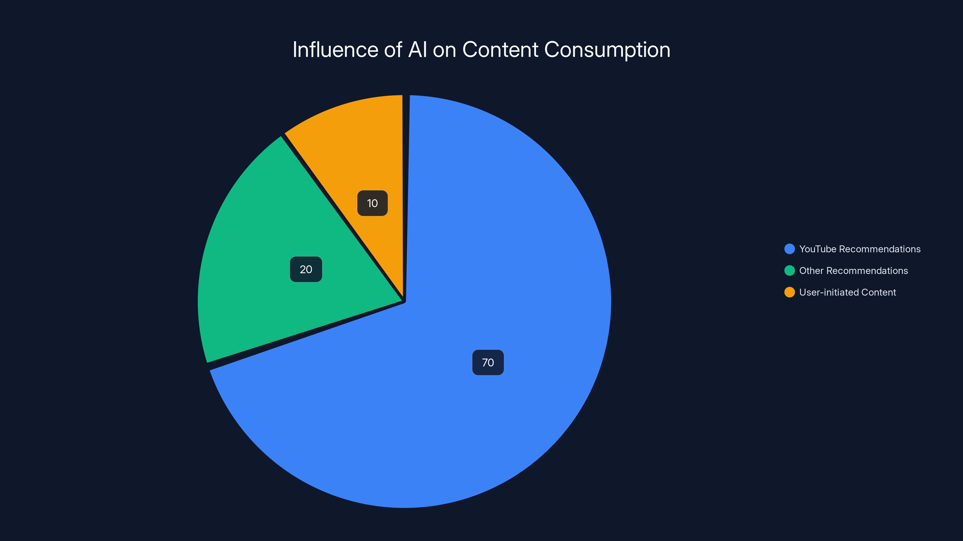 Influence of AI on Content Consumption