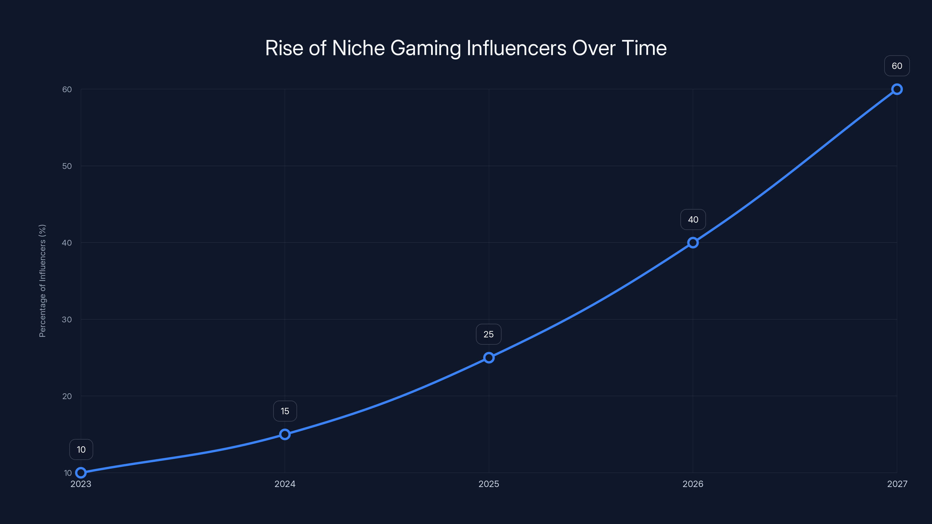 Rise of Niche Gaming Influencers Over Time
