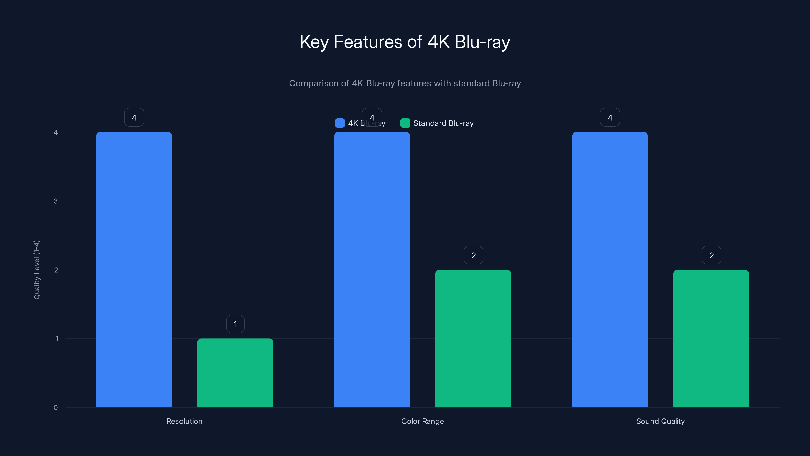 Key Features of 4K Blu-ray