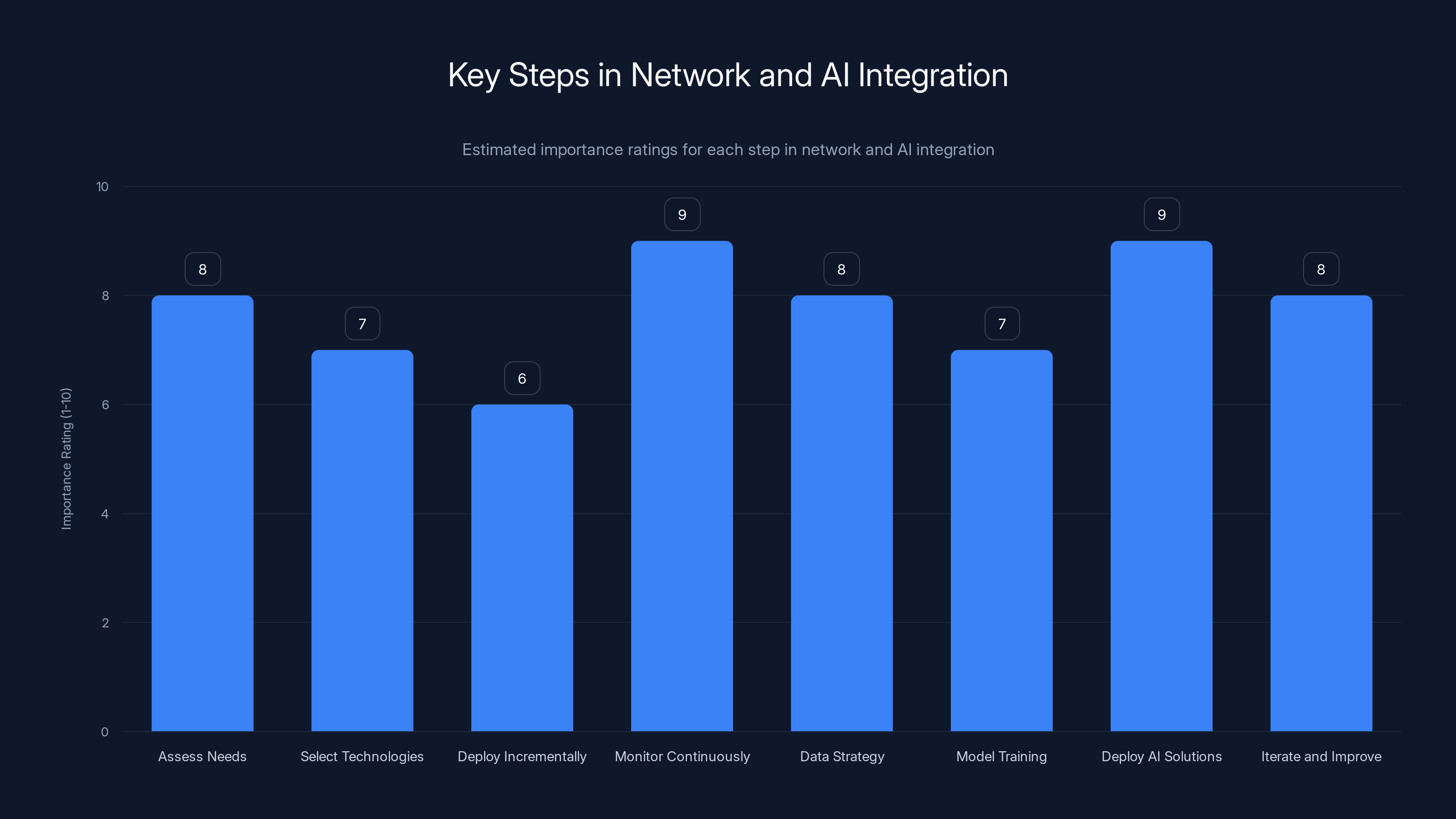Key Steps in Network and AI Integration