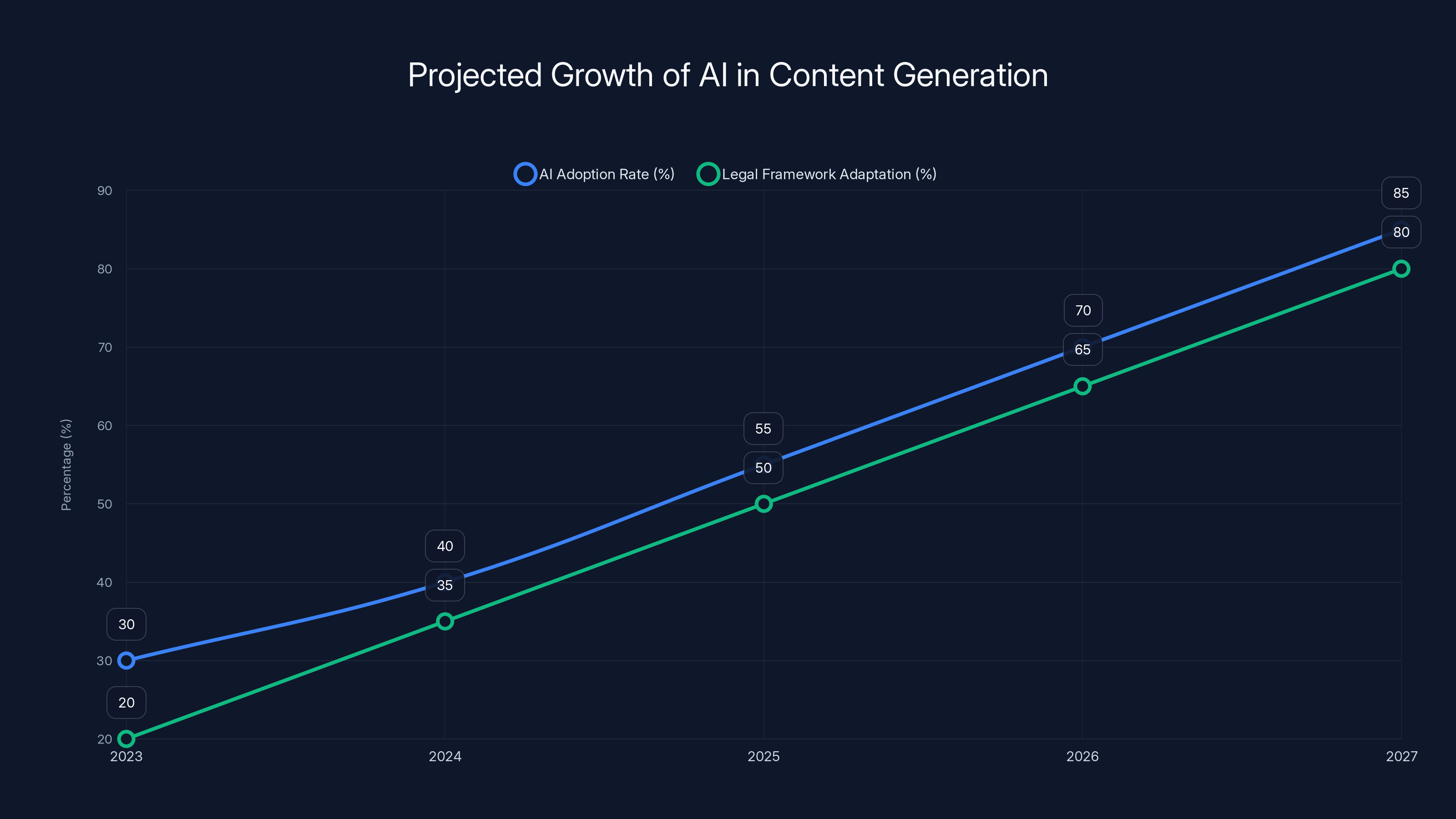 Projected Growth of AI in Content Generation