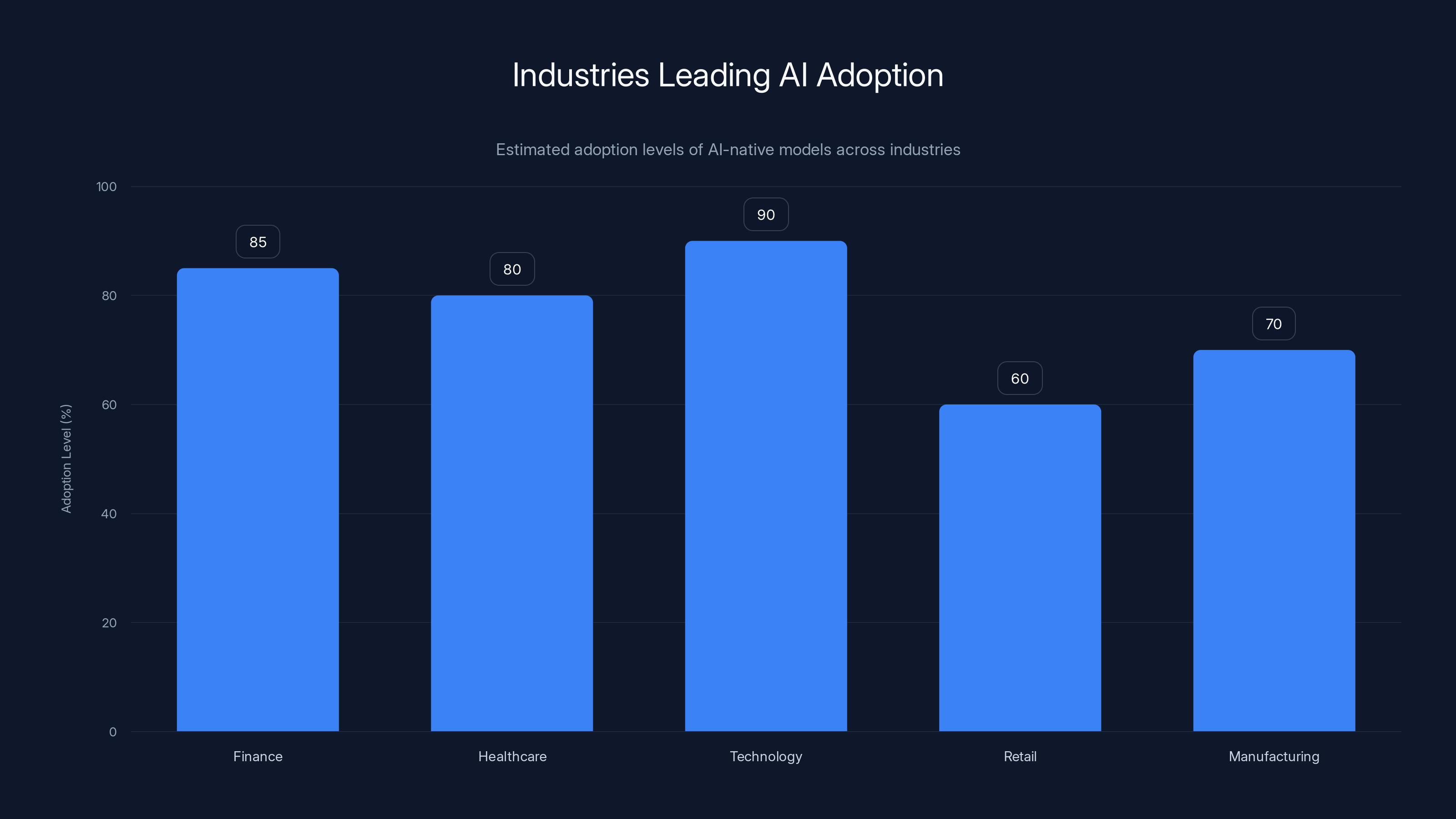 Industries Leading AI Adoption