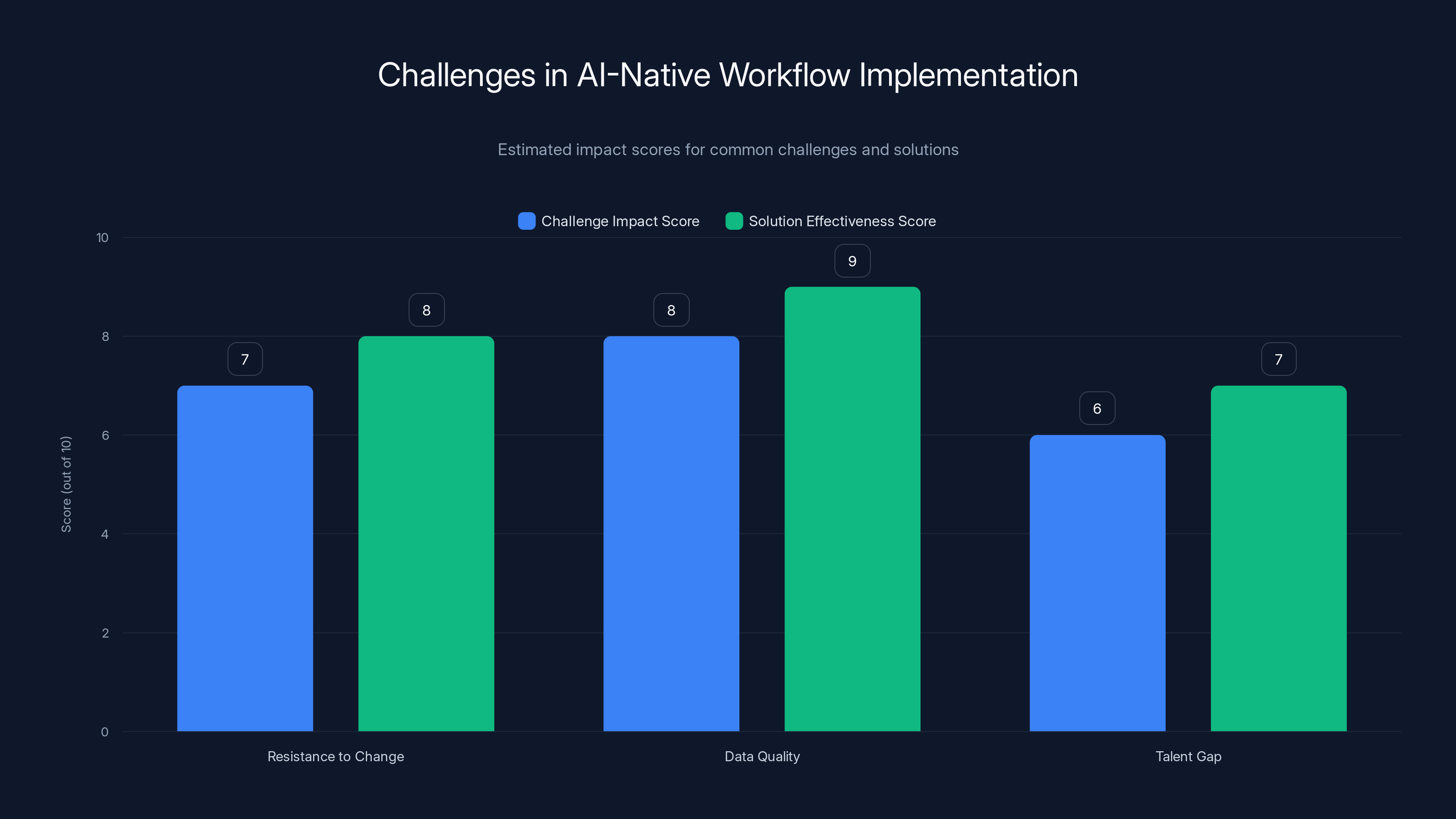 Challenges in AI-Native Workflow Implementation
