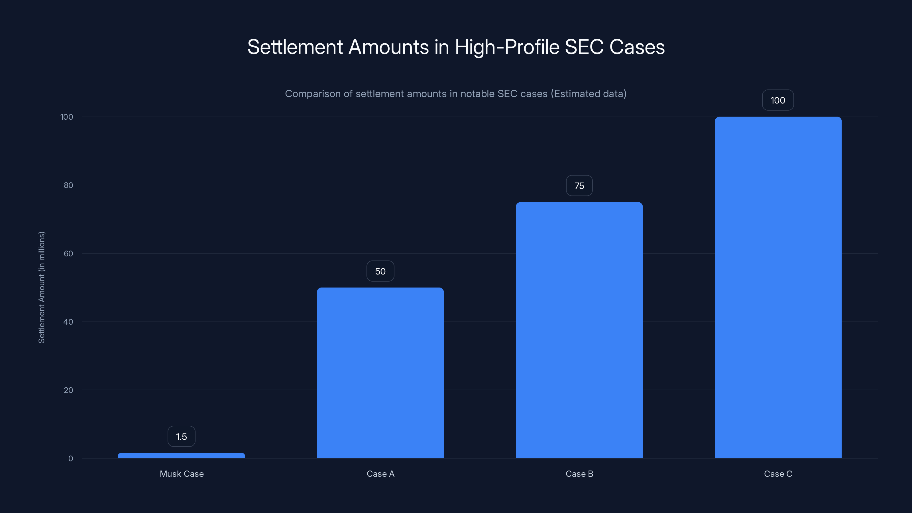 Settlement Amounts in High-Profile SEC Cases