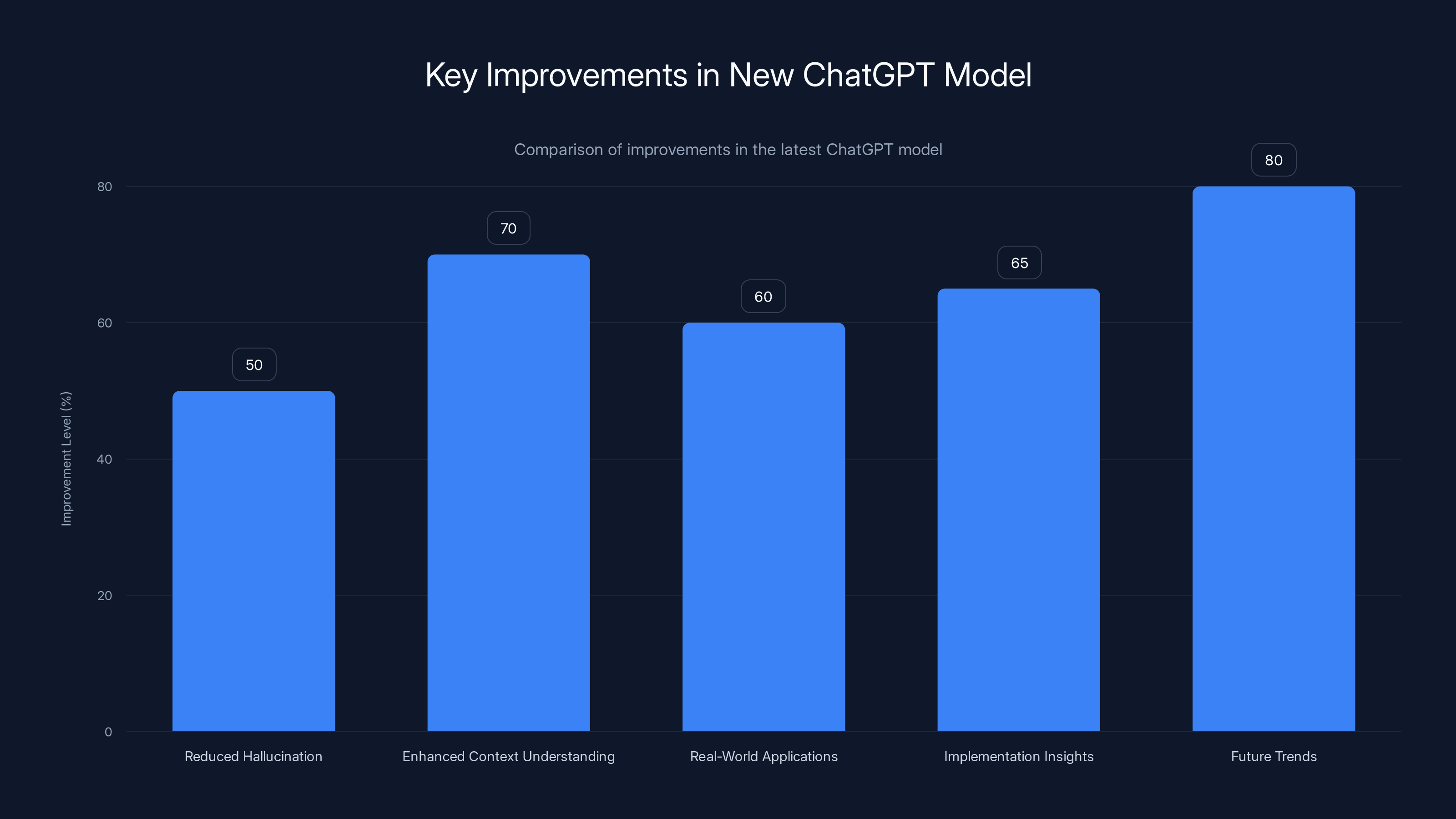 Key Improvements in New ChatGPT Model
