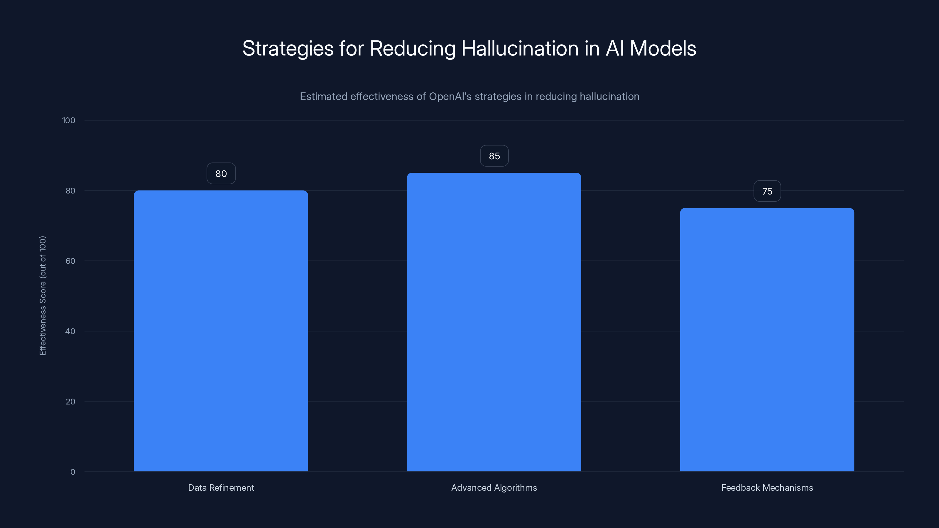 Strategies for Reducing Hallucination in AI Models