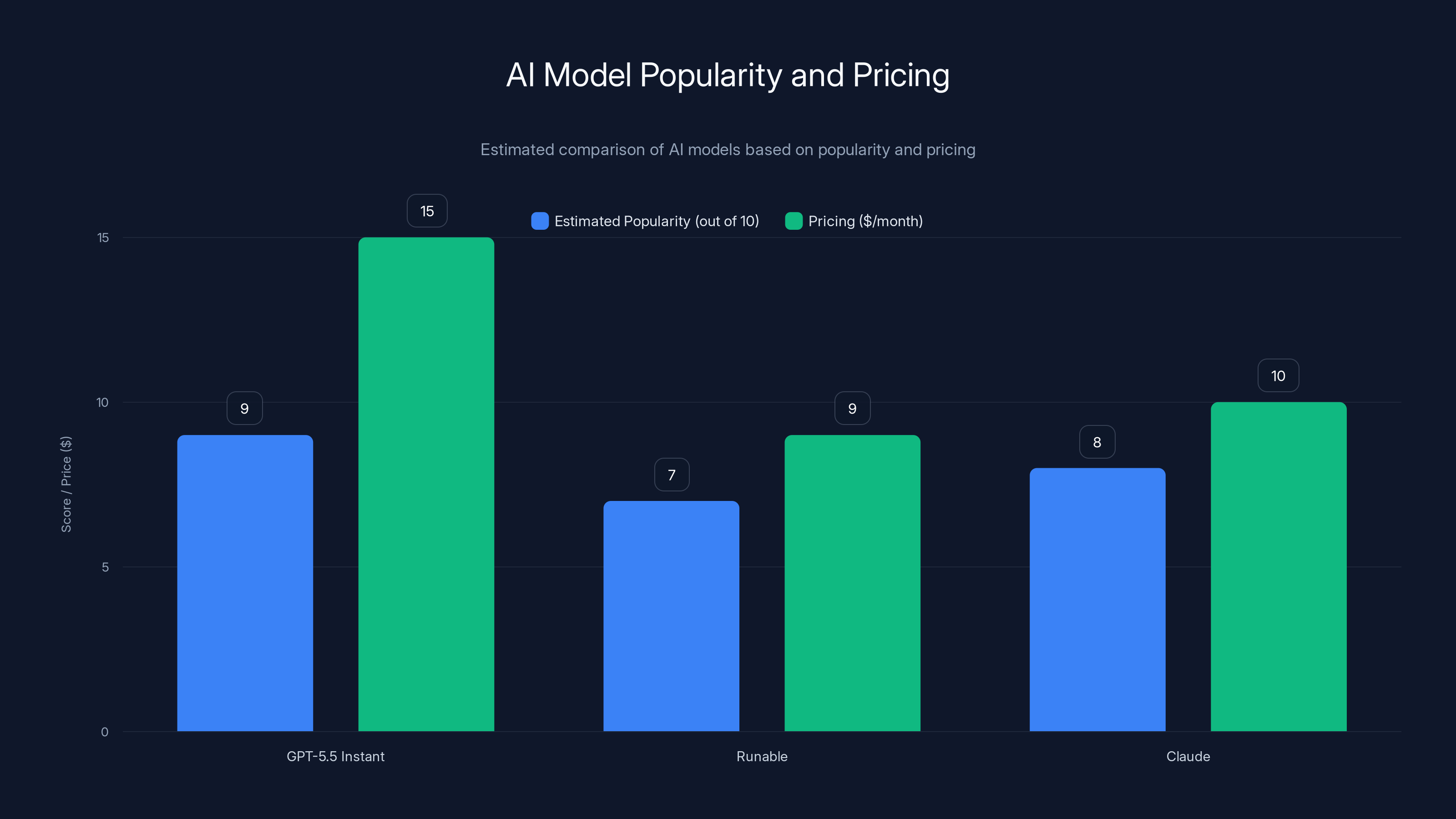 AI Model Popularity and Pricing