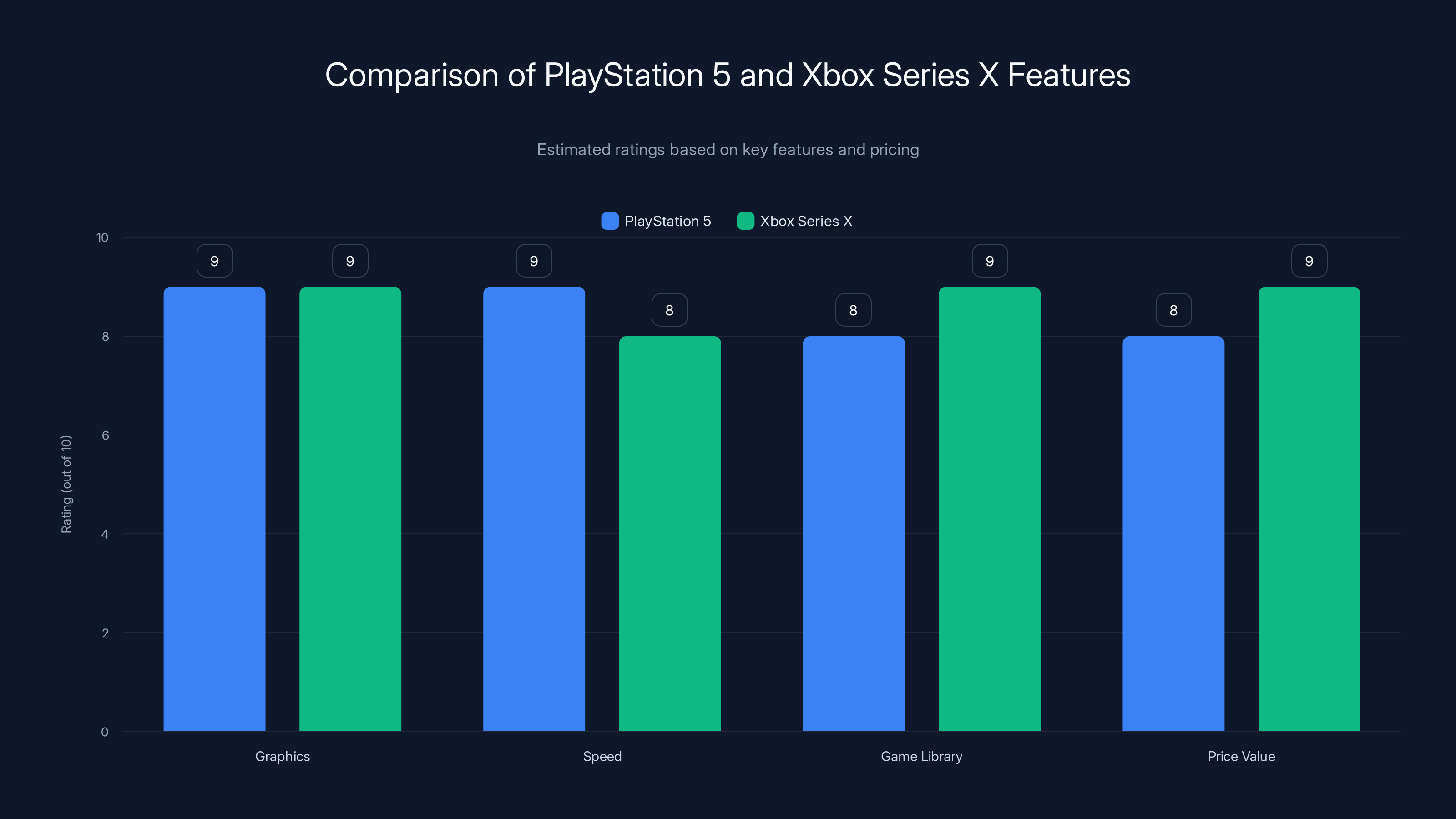 Comparison of PlayStation 5 and Xbox Series X Features