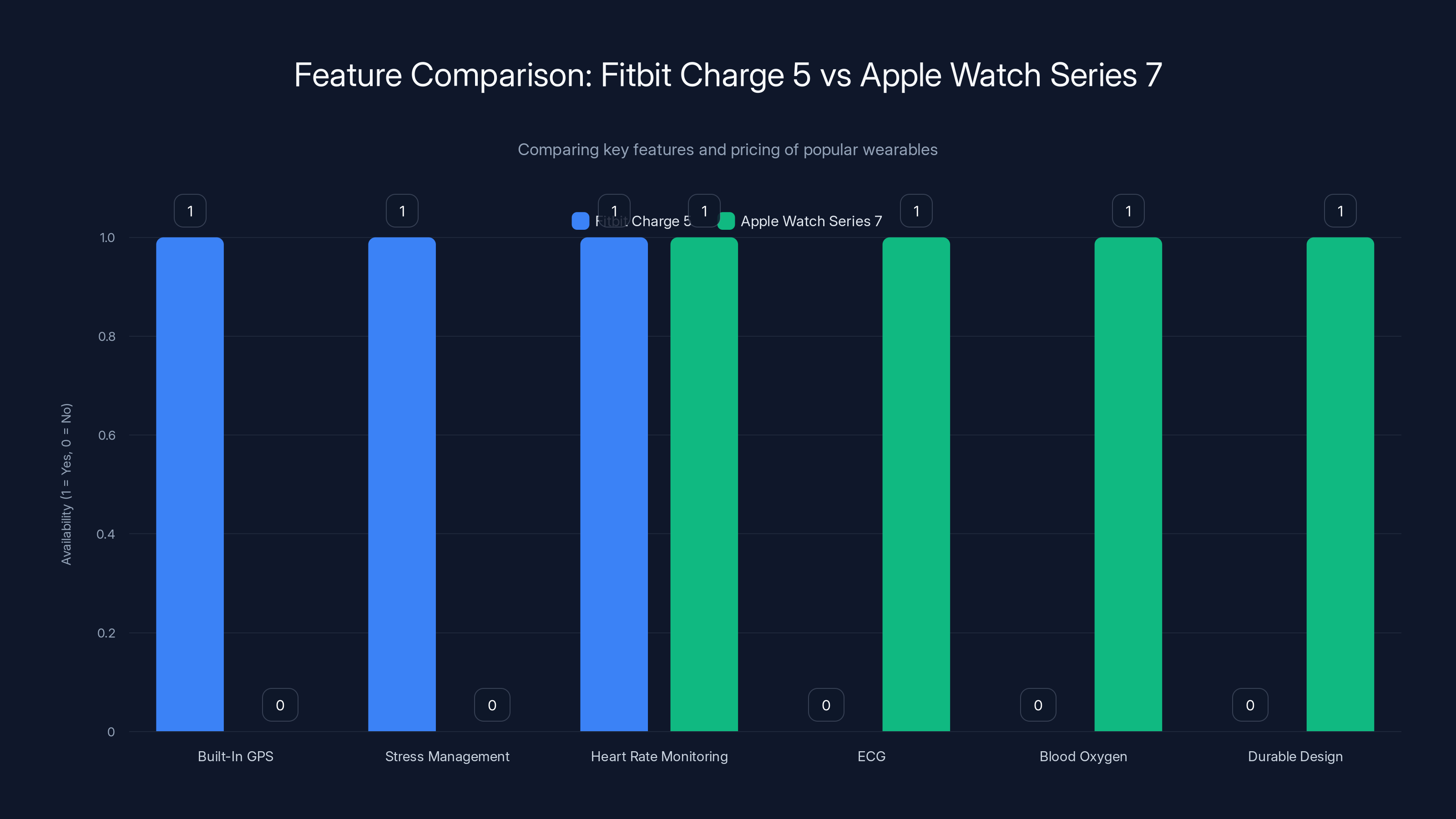 Feature Comparison: Fitbit Charge 5 vs Apple Watch Series 7